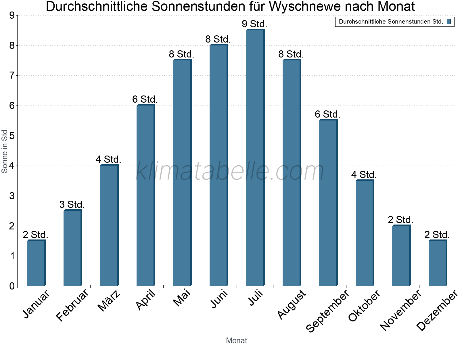Monatliche Durchschnittswerte der täglichen Sonnenstunden im Jahresverlauf. Wyschnewe.