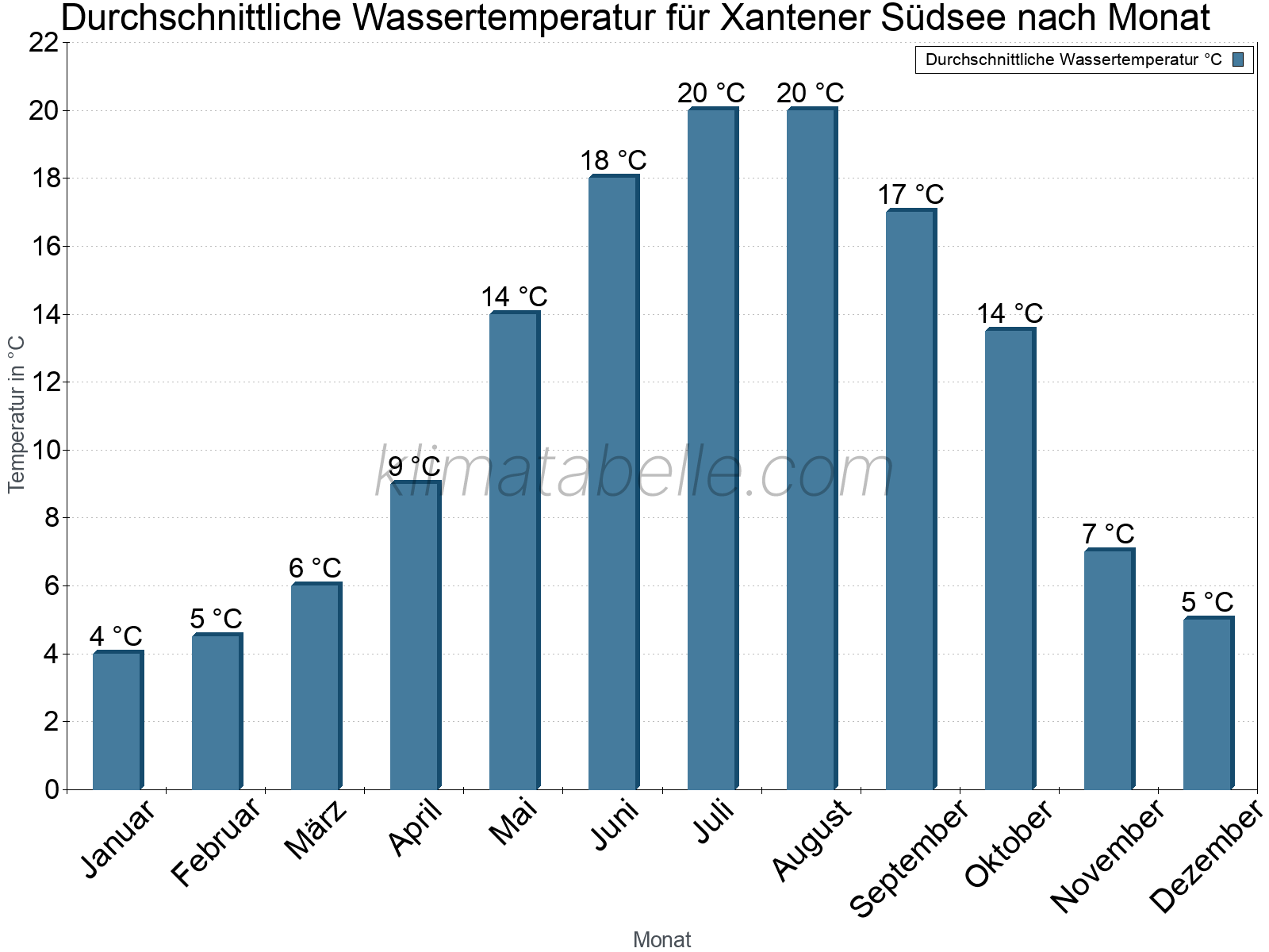 Monatliche Durchschnittstemperaturen des Wassers über das Jahr. Xantener Südsee.