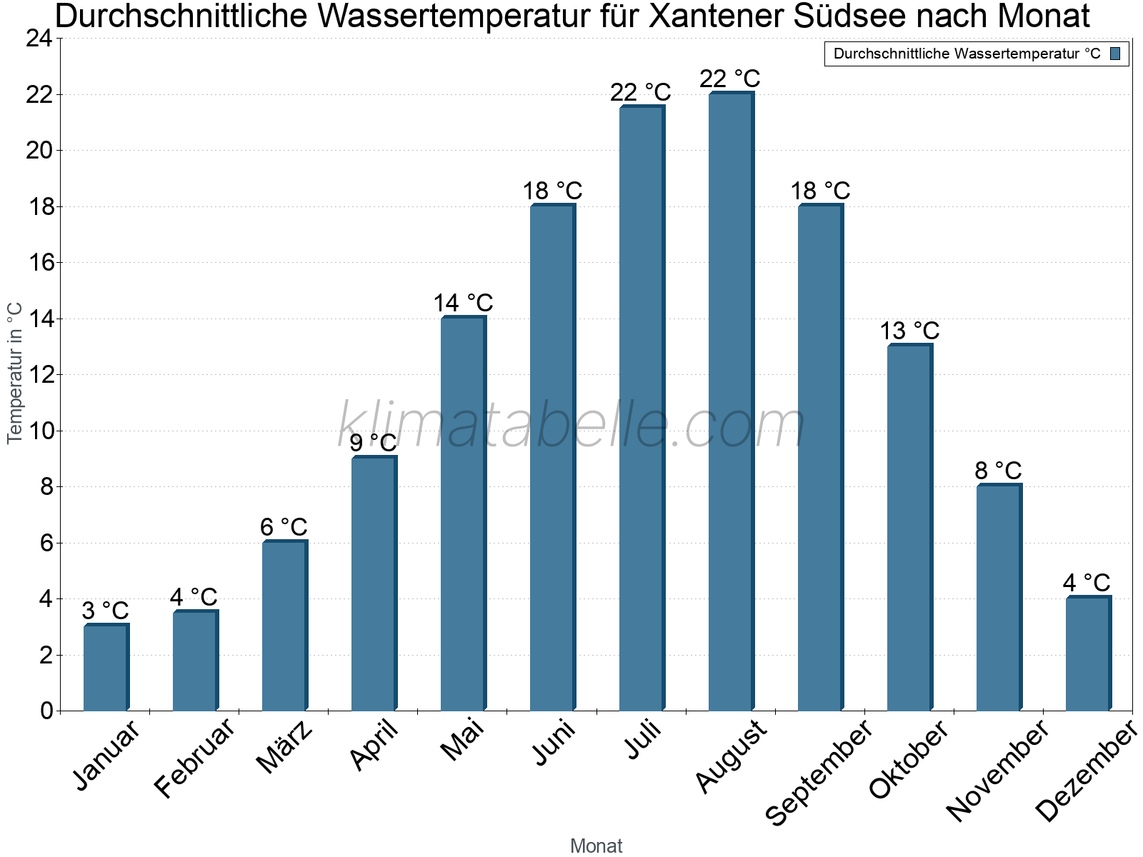 Monatliche Durchschnittstemperaturen des Wassers über das Jahr. Xantener Südsee.