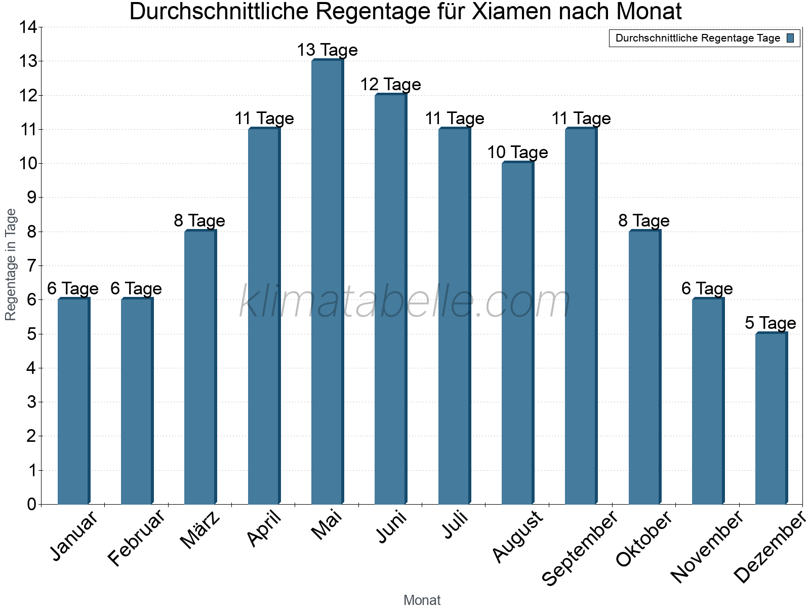Monatliche Durchschnittswerte der Regentage im Jahresverlauf. Xiamen.