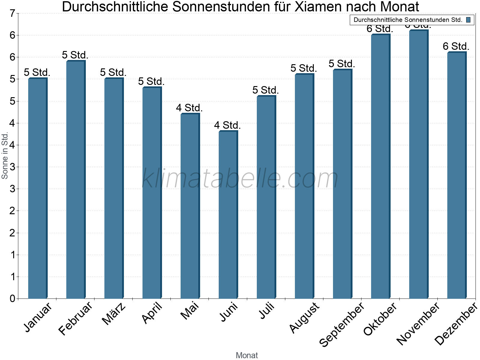 Monatliche Durchschnittswerte der täglichen Sonnenstunden im Jahresverlauf. Xiamen.