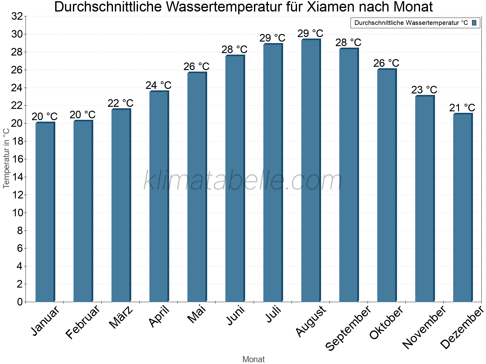 Monatliche Durchschnittstemperaturen des Wassers über das Jahr. Xiamen.