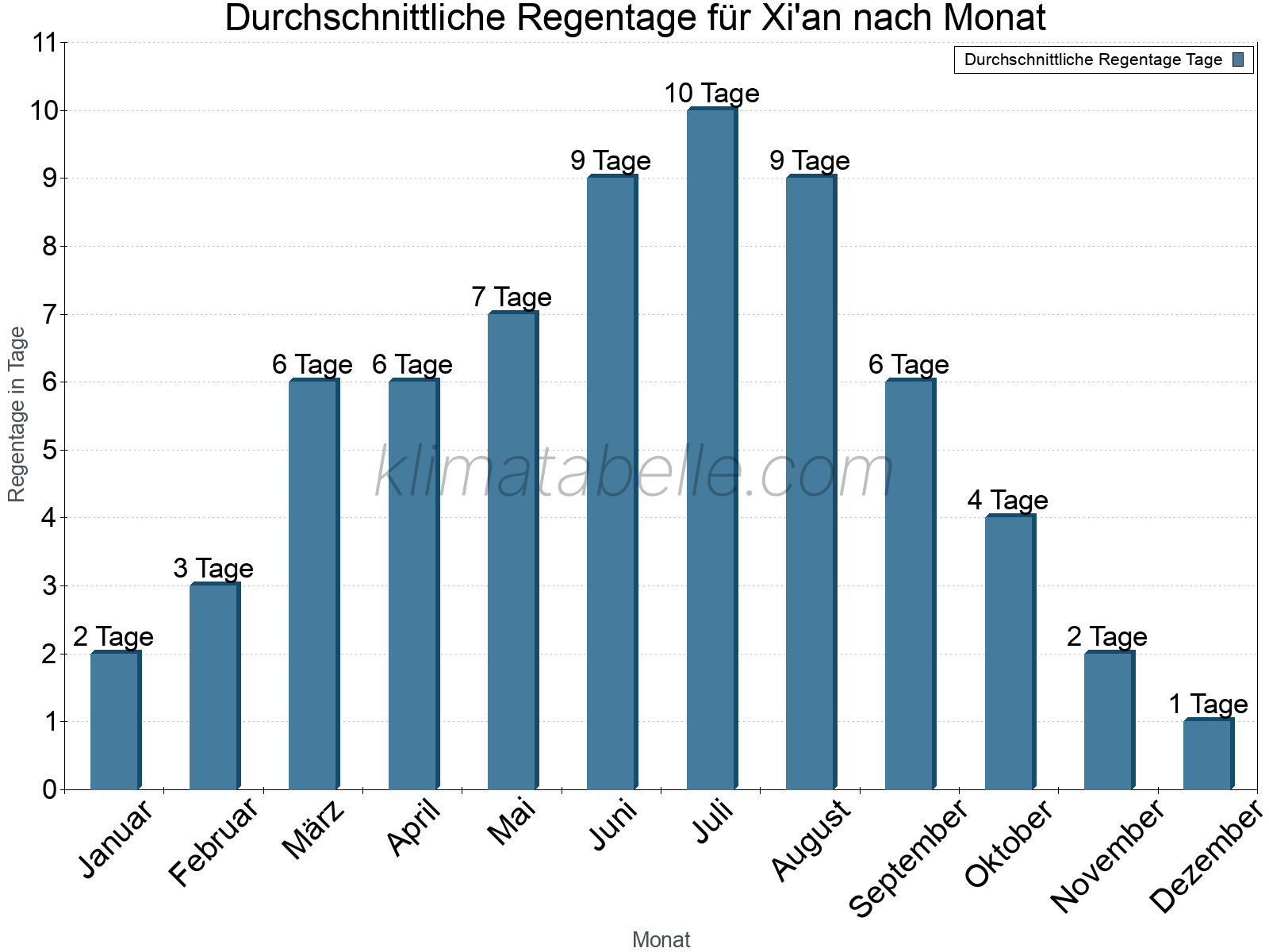 Monatliche Durchschnittswerte der Regentage im Jahresverlauf. Xi'an.