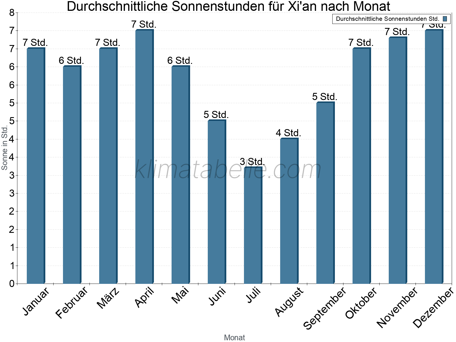 Monatliche Durchschnittswerte der täglichen Sonnenstunden im Jahresverlauf. Xi'an.