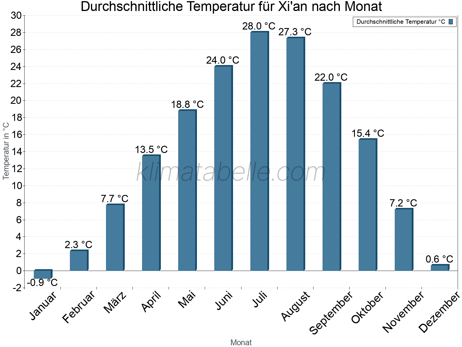Jahresverlauf der gemittelten Temperatur je Monat. Xi'an.