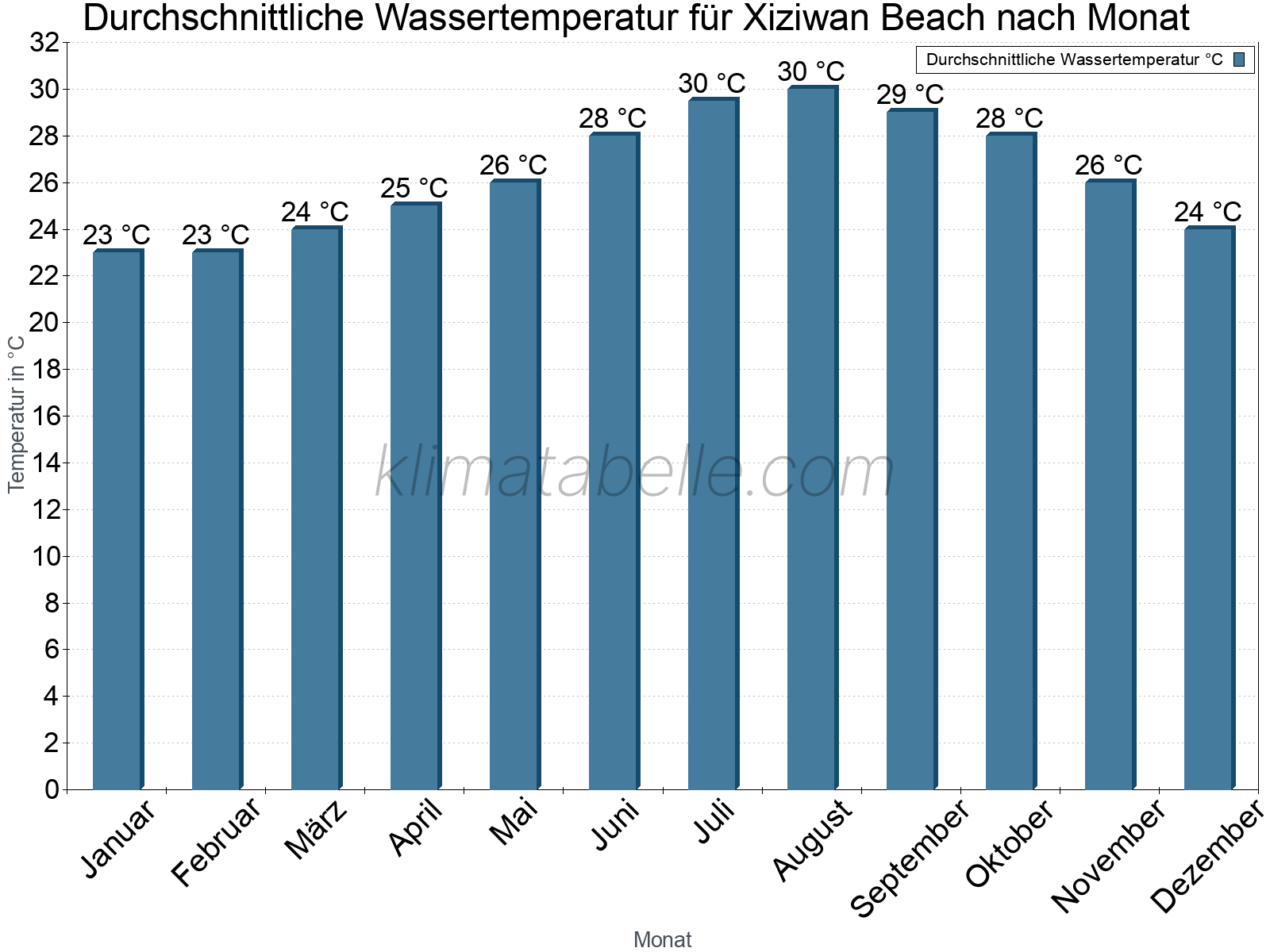 Monatliche Durchschnittstemperaturen des Wassers über das Jahr. Xiziwan Beach.