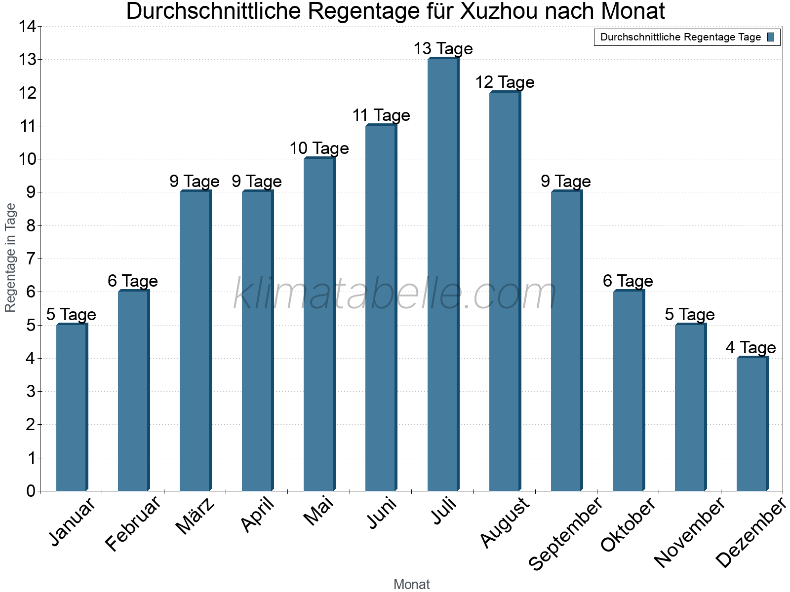 Monatliche Durchschnittswerte der Regentage im Jahresverlauf. Xuzhou.