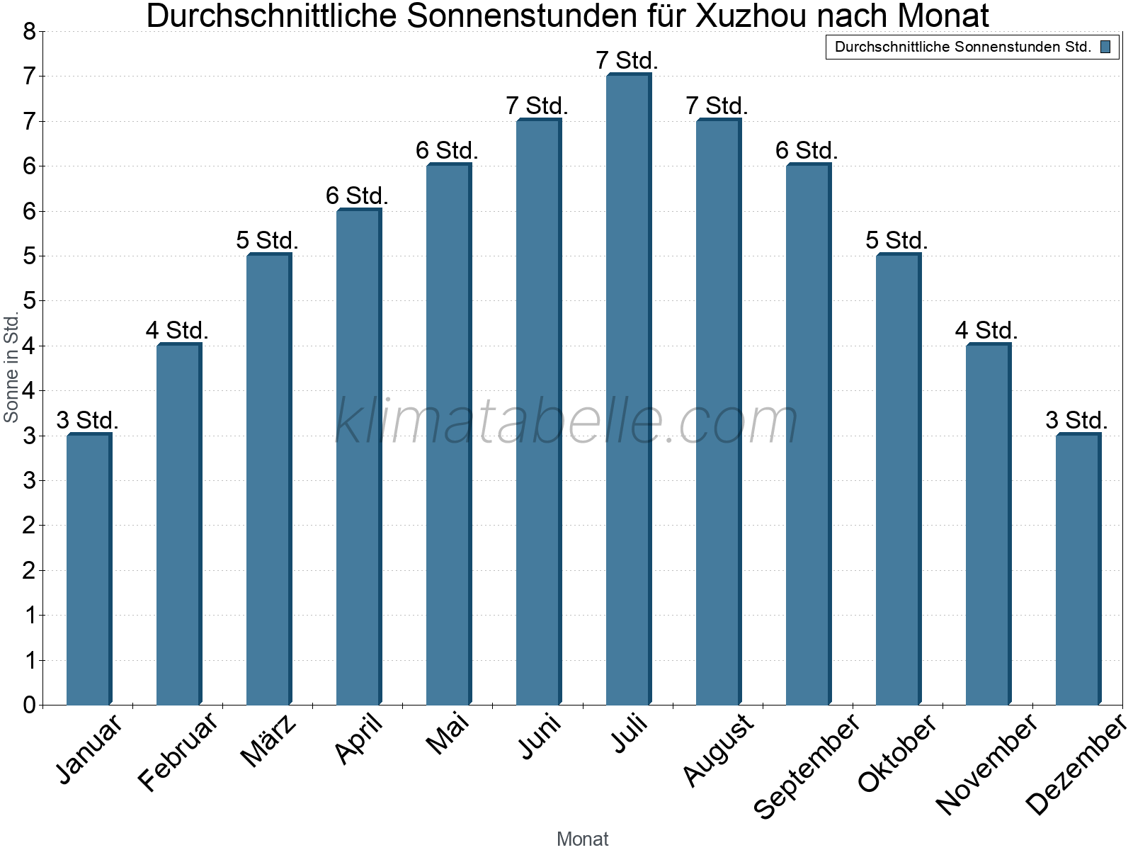 Monatliche Durchschnittswerte der täglichen Sonnenstunden im Jahresverlauf. Xuzhou.