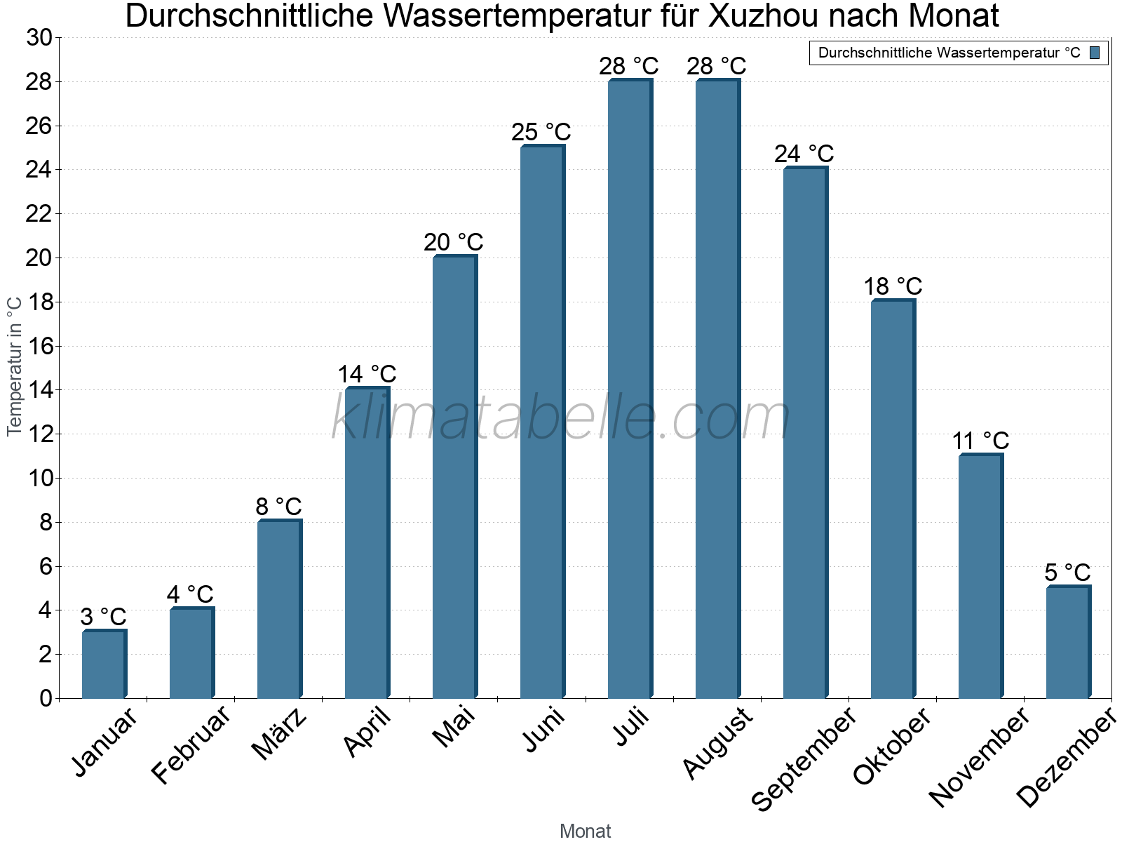 Monatliche Durchschnittstemperaturen des Wassers über das Jahr. Xuzhou.