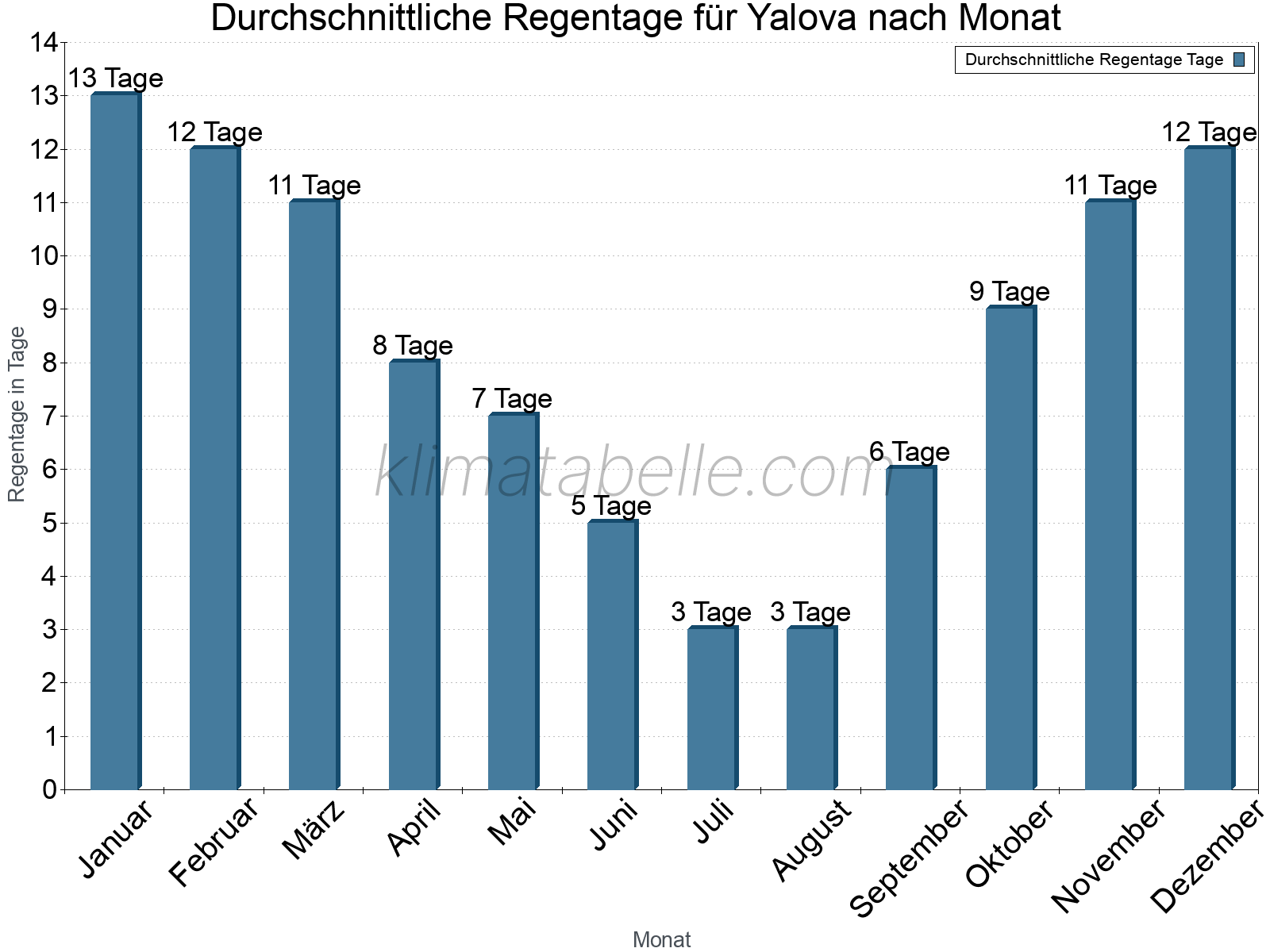 Monatliche Durchschnittswerte der Regentage im Jahresverlauf. Yalova.