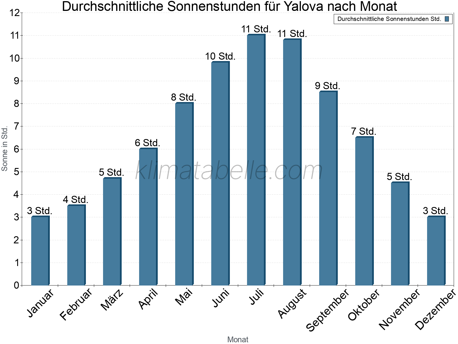 Monatliche Durchschnittswerte der täglichen Sonnenstunden im Jahresverlauf. Yalova.