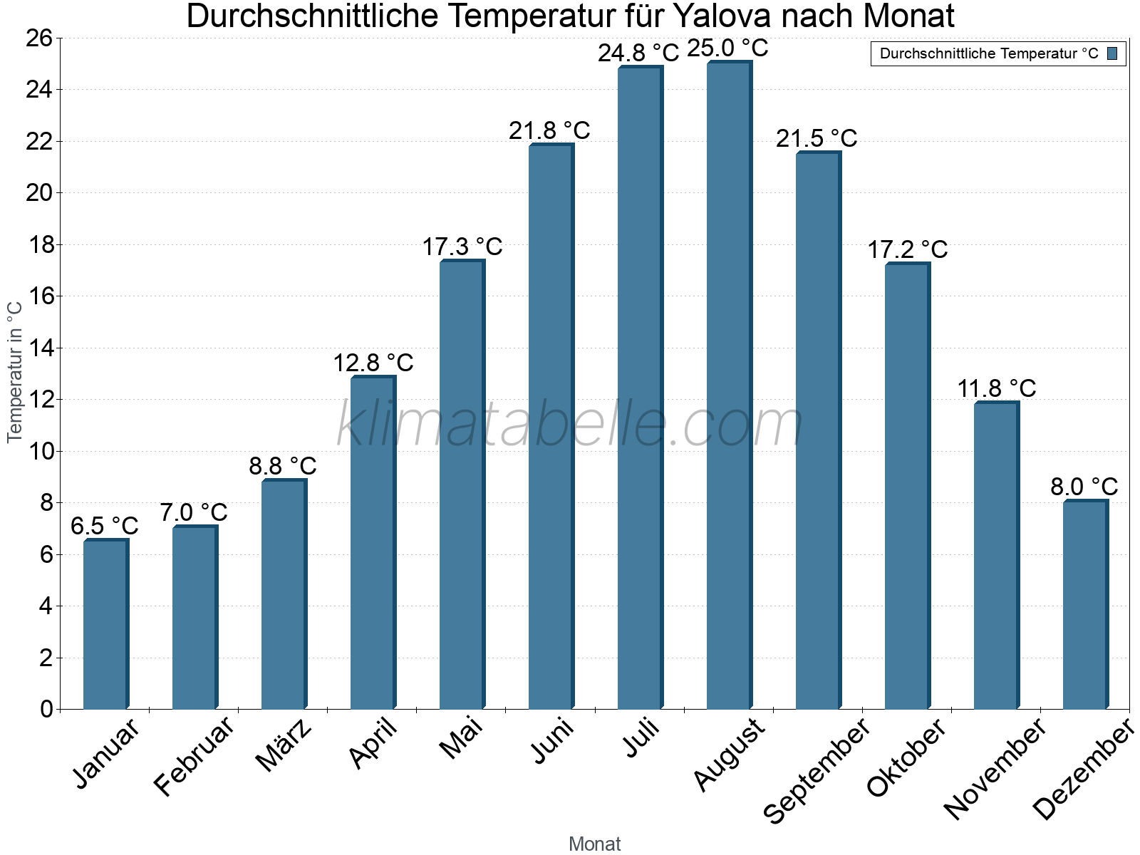 Jahresverlauf der gemittelten Temperatur je Monat. Yalova.