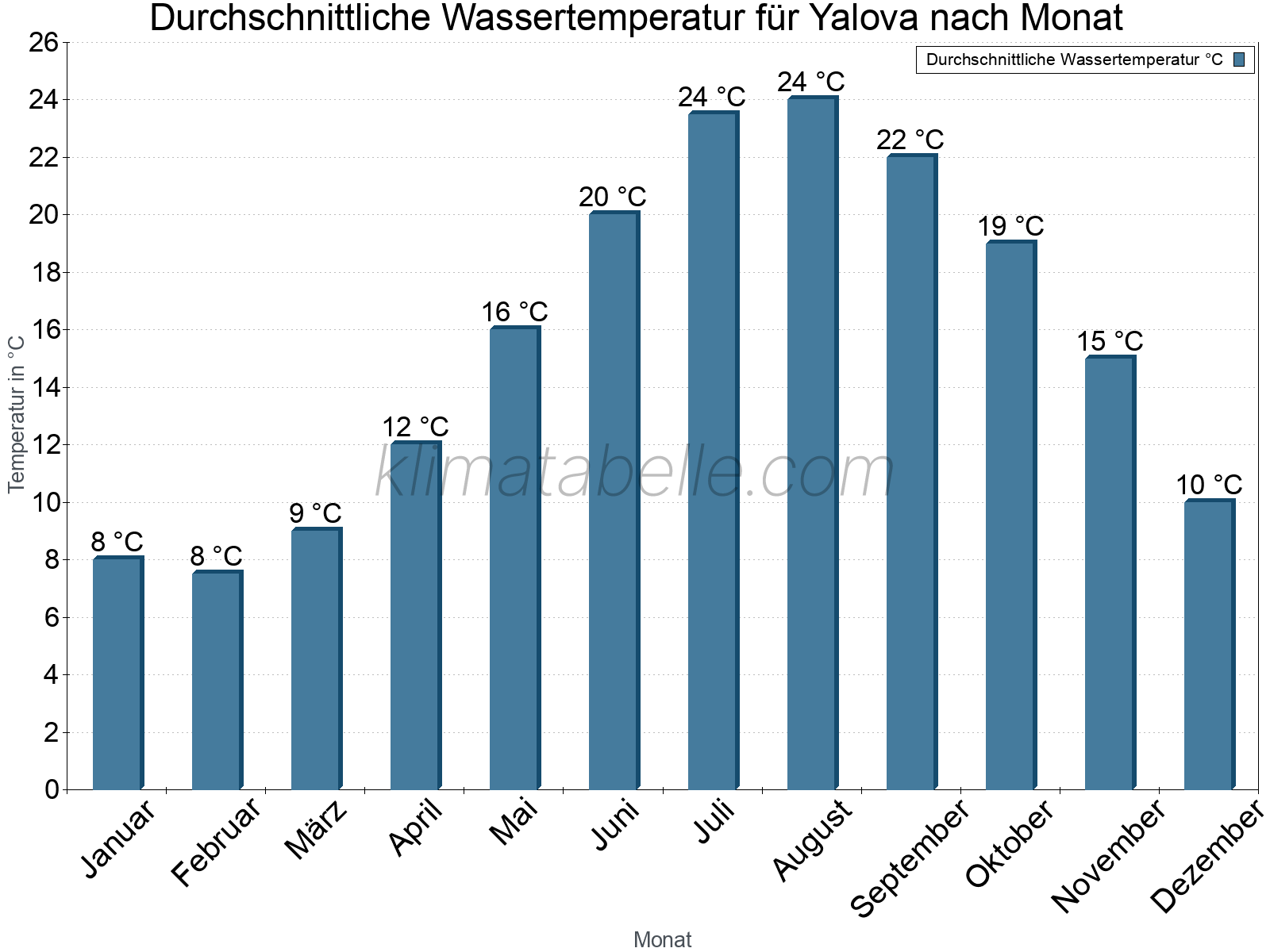 Monatliche Durchschnittstemperaturen des Wassers über das Jahr. Yalova.