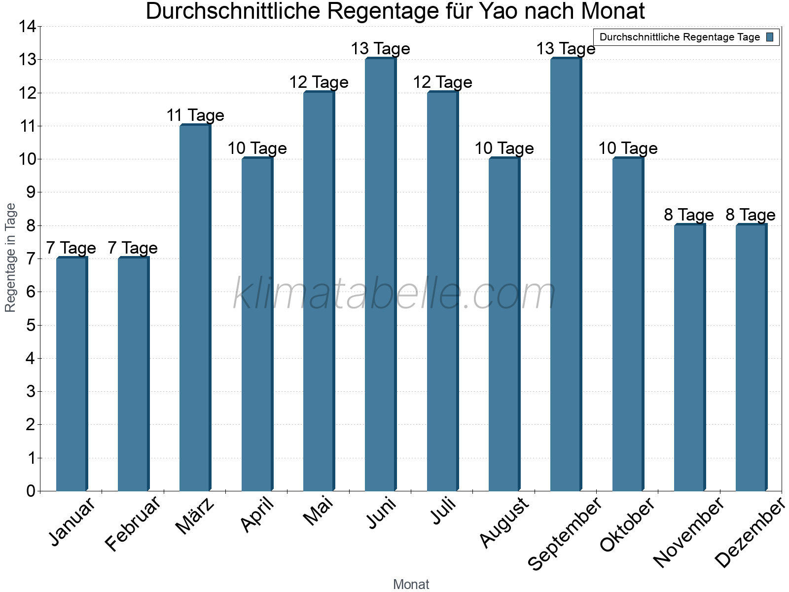 Monatliche Durchschnittswerte der Regentage im Jahresverlauf. Yao.