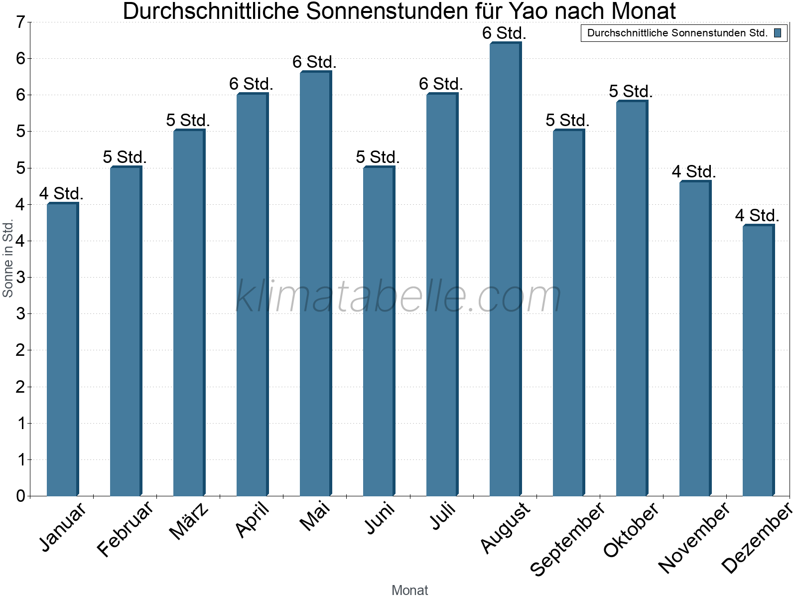 Monatliche Durchschnittswerte der täglichen Sonnenstunden im Jahresverlauf. Yao.