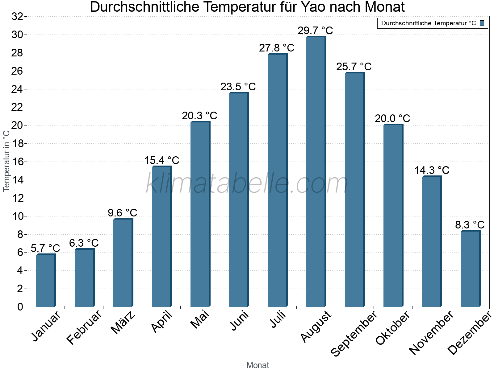 Jahresverlauf der gemittelten Temperatur je Monat. Yao.