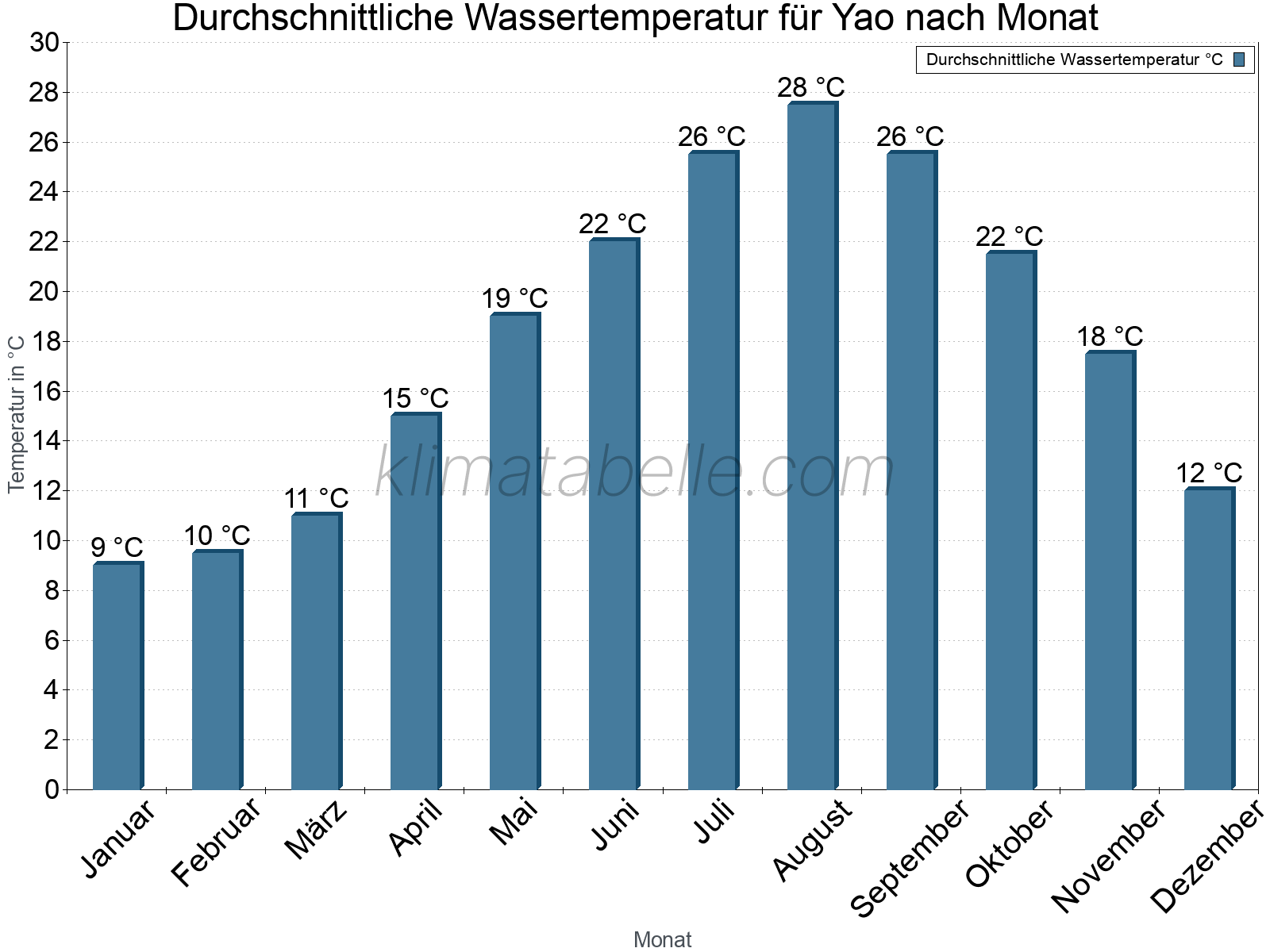 Monatliche Durchschnittstemperaturen des Wassers über das Jahr. Yao.