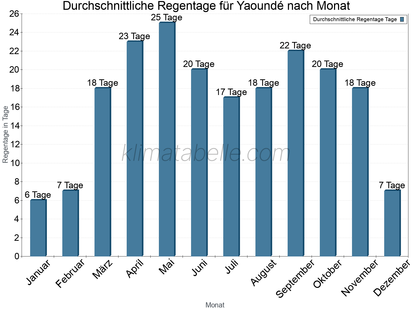 Monatliche Durchschnittswerte der Regentage im Jahresverlauf. Yaoundé.