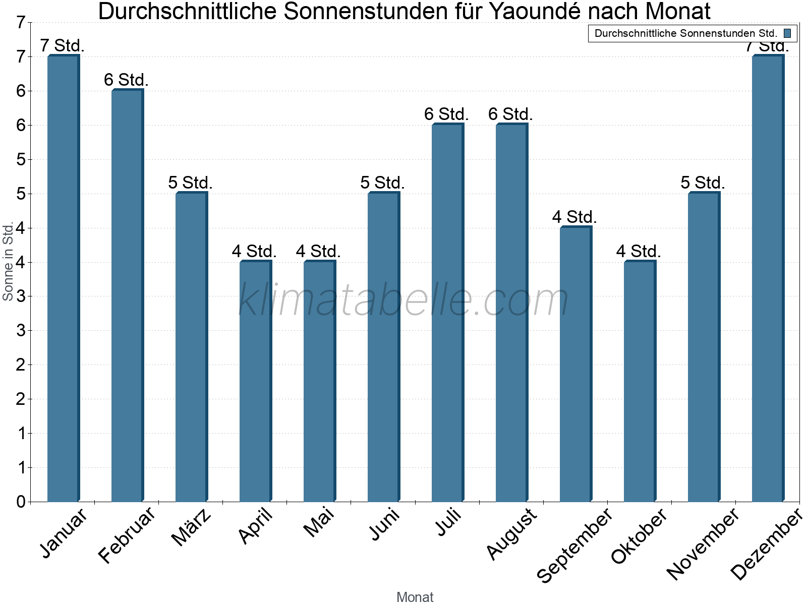 Monatliche Durchschnittswerte der täglichen Sonnenstunden im Jahresverlauf. Yaoundé.