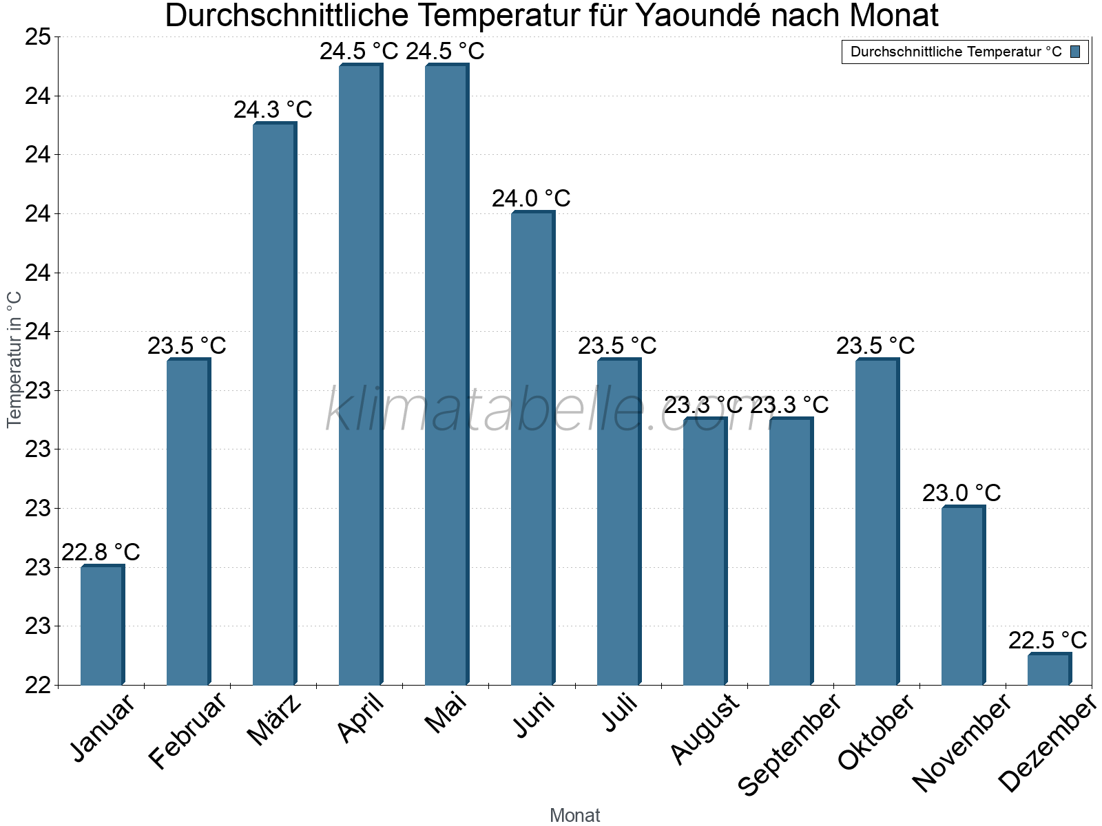 Jahresverlauf der gemittelten Temperatur je Monat. Yaoundé.