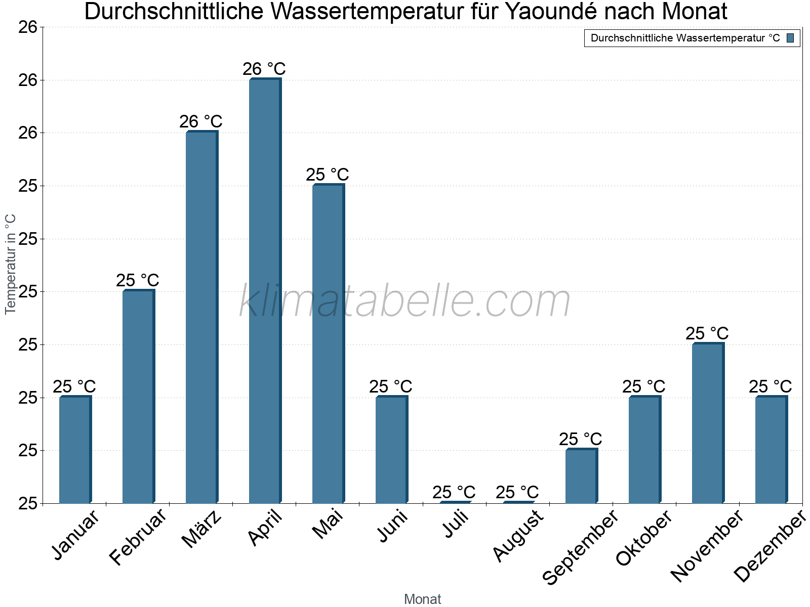 Monatliche Durchschnittstemperaturen des Wassers über das Jahr. Yaoundé.