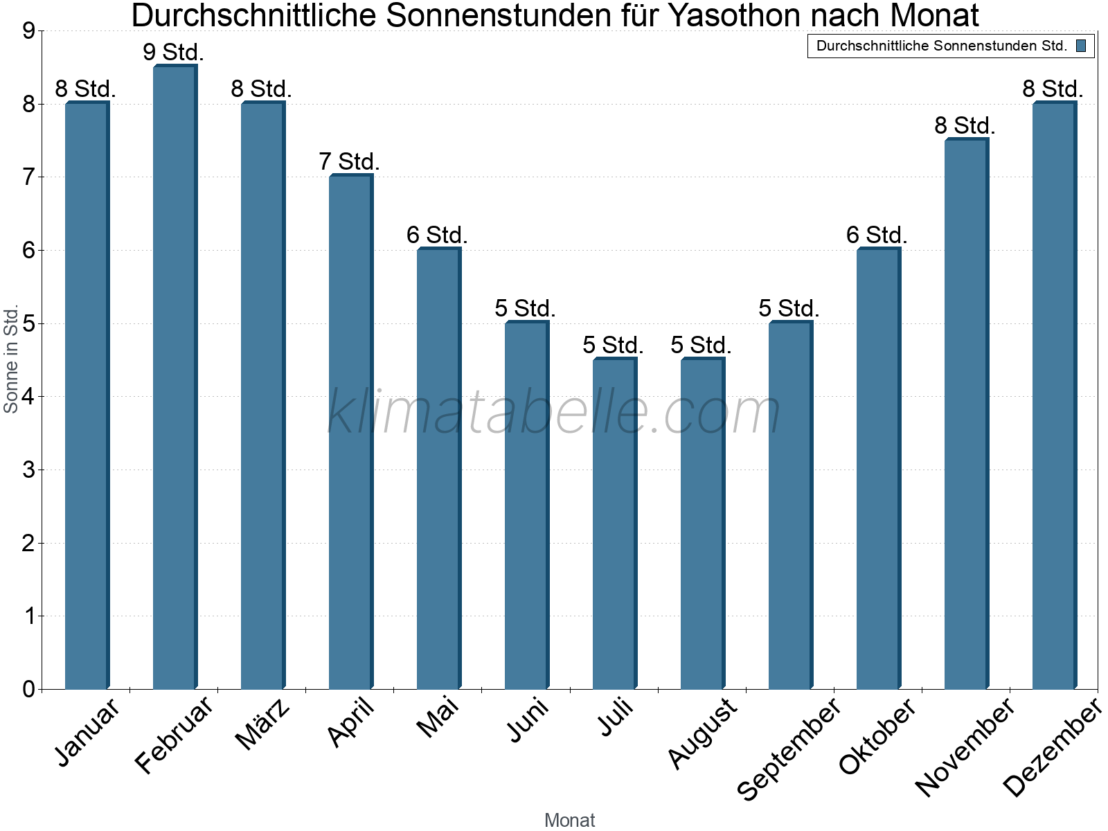 Monatliche Durchschnittswerte der täglichen Sonnenstunden im Jahresverlauf. Yasothon.