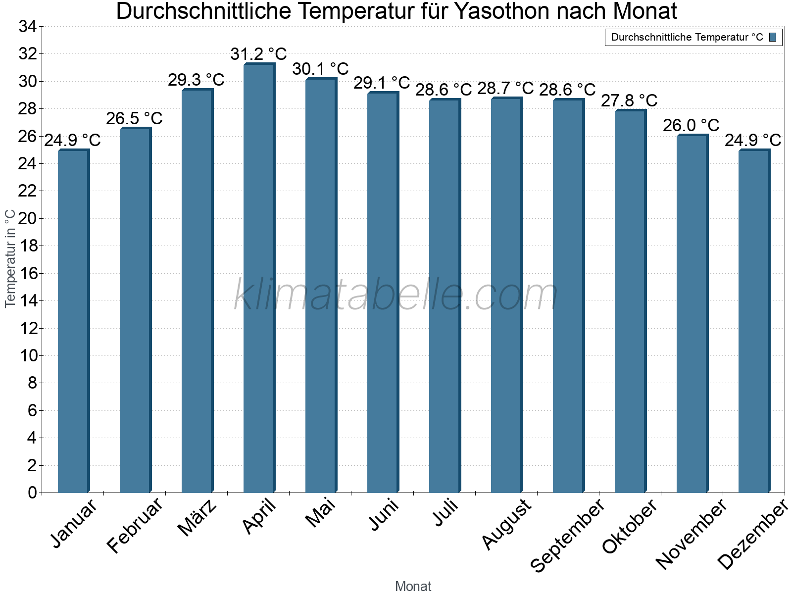 Jahresverlauf der gemittelten Temperatur je Monat. Yasothon.