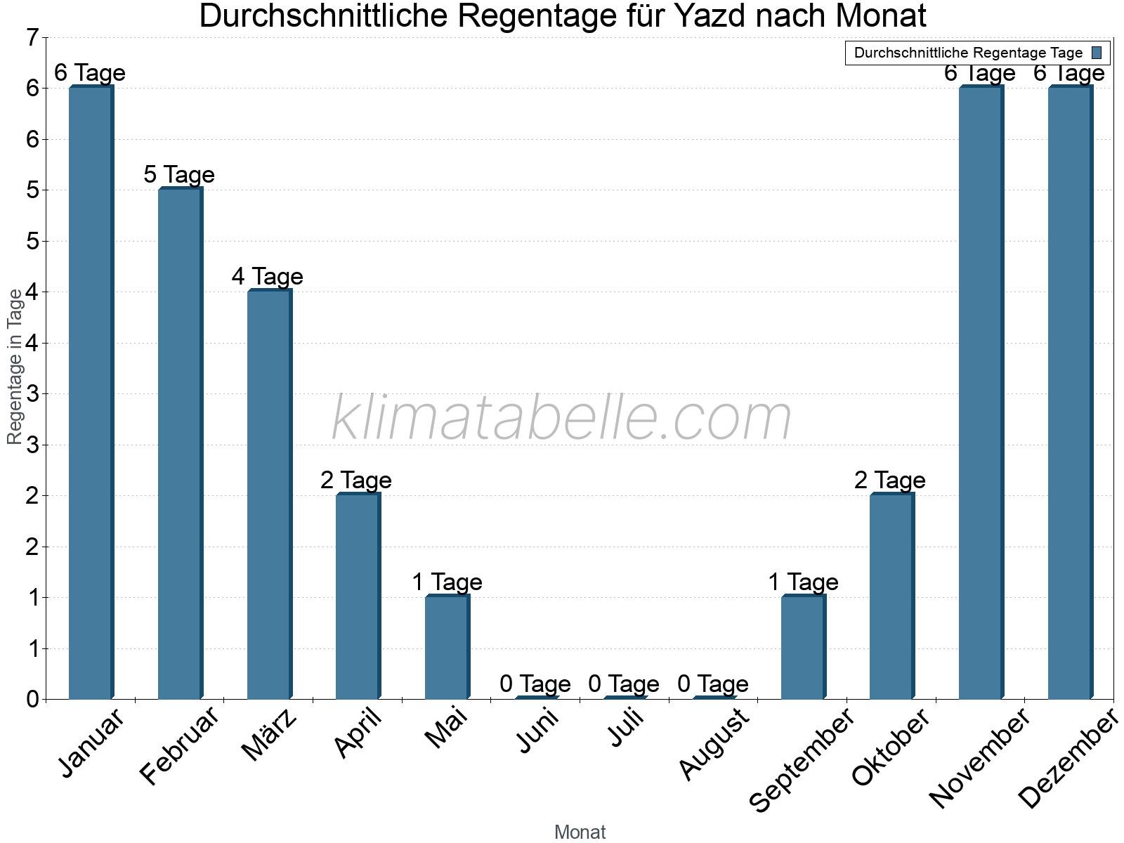Monatliche Durchschnittswerte der Regentage im Jahresverlauf. Yazd.