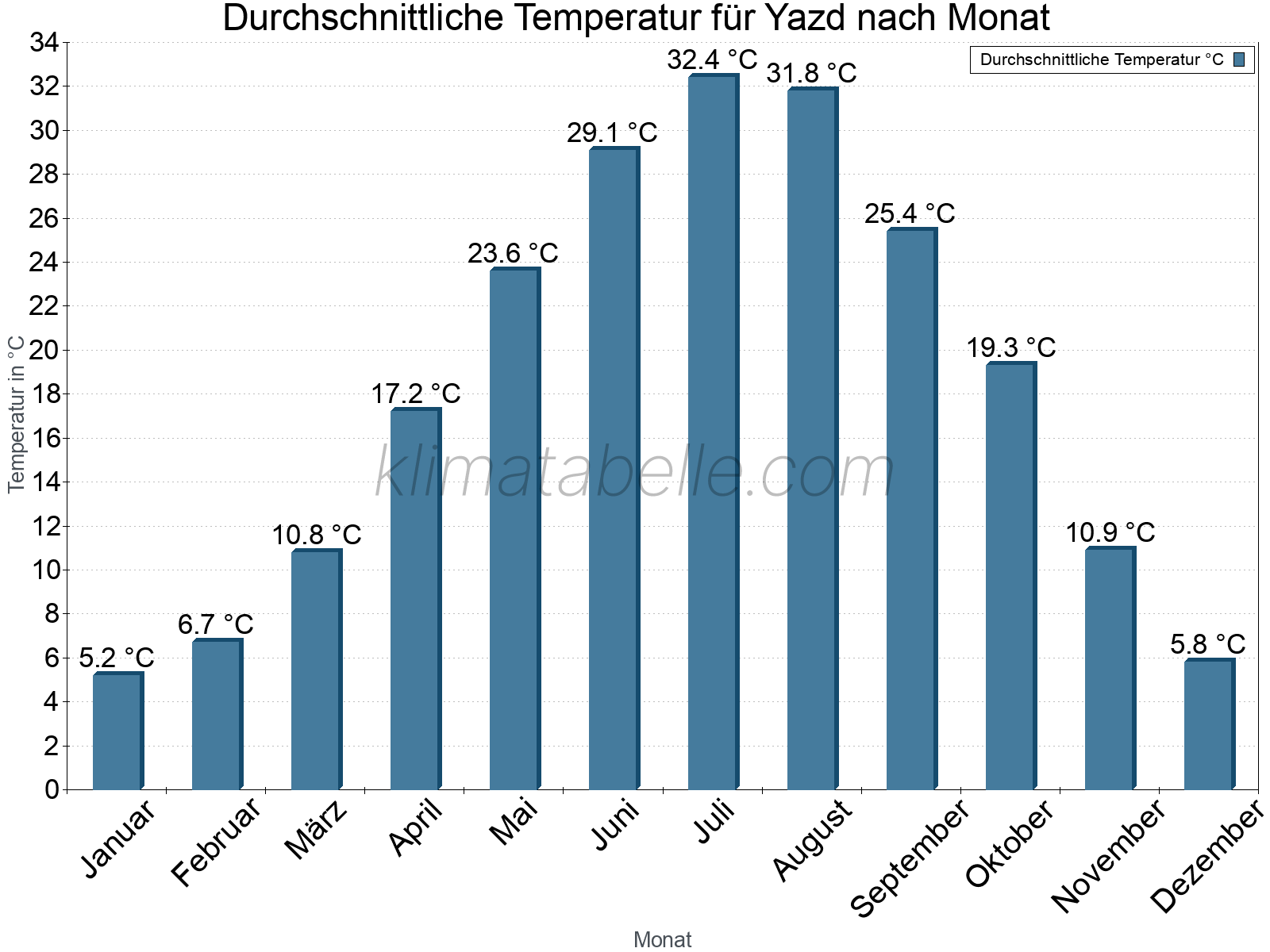 Jahresverlauf der gemittelten Temperatur je Monat. Yazd.
