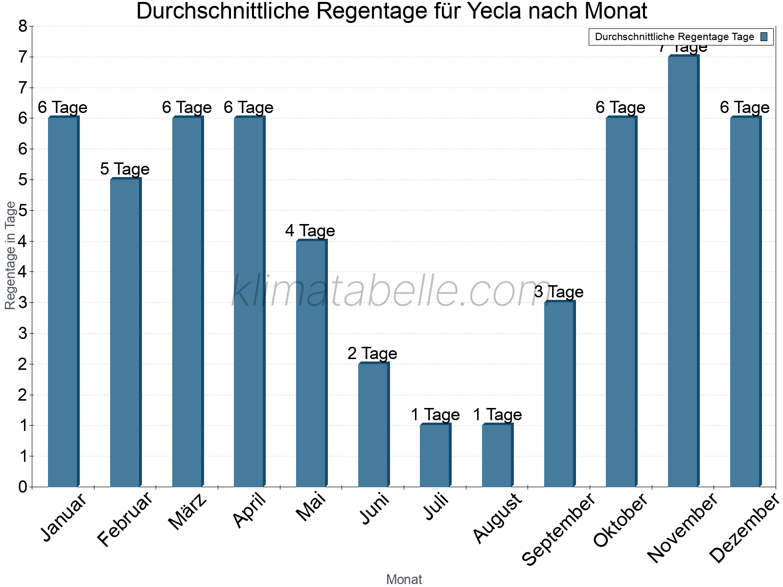 Monatliche Durchschnittswerte der Regentage im Jahresverlauf. Yecla.