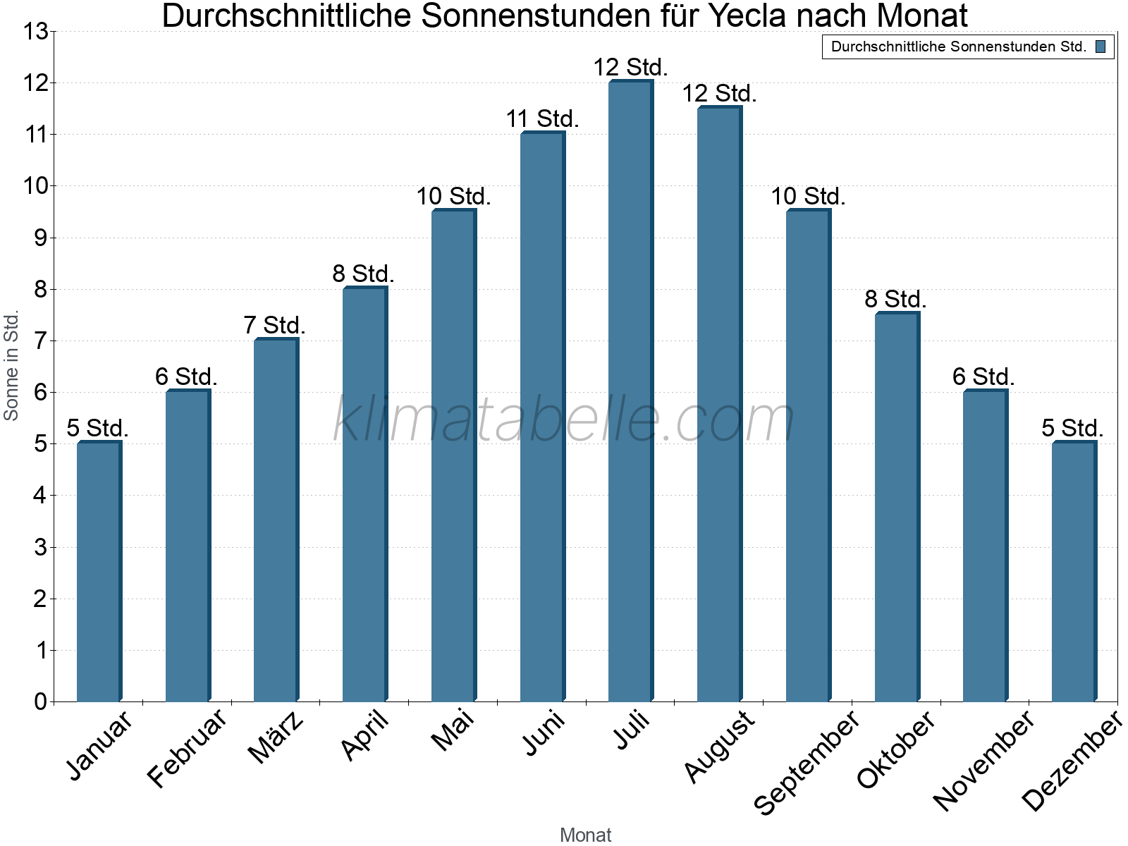 Monatliche Durchschnittswerte der täglichen Sonnenstunden im Jahresverlauf. Yecla.