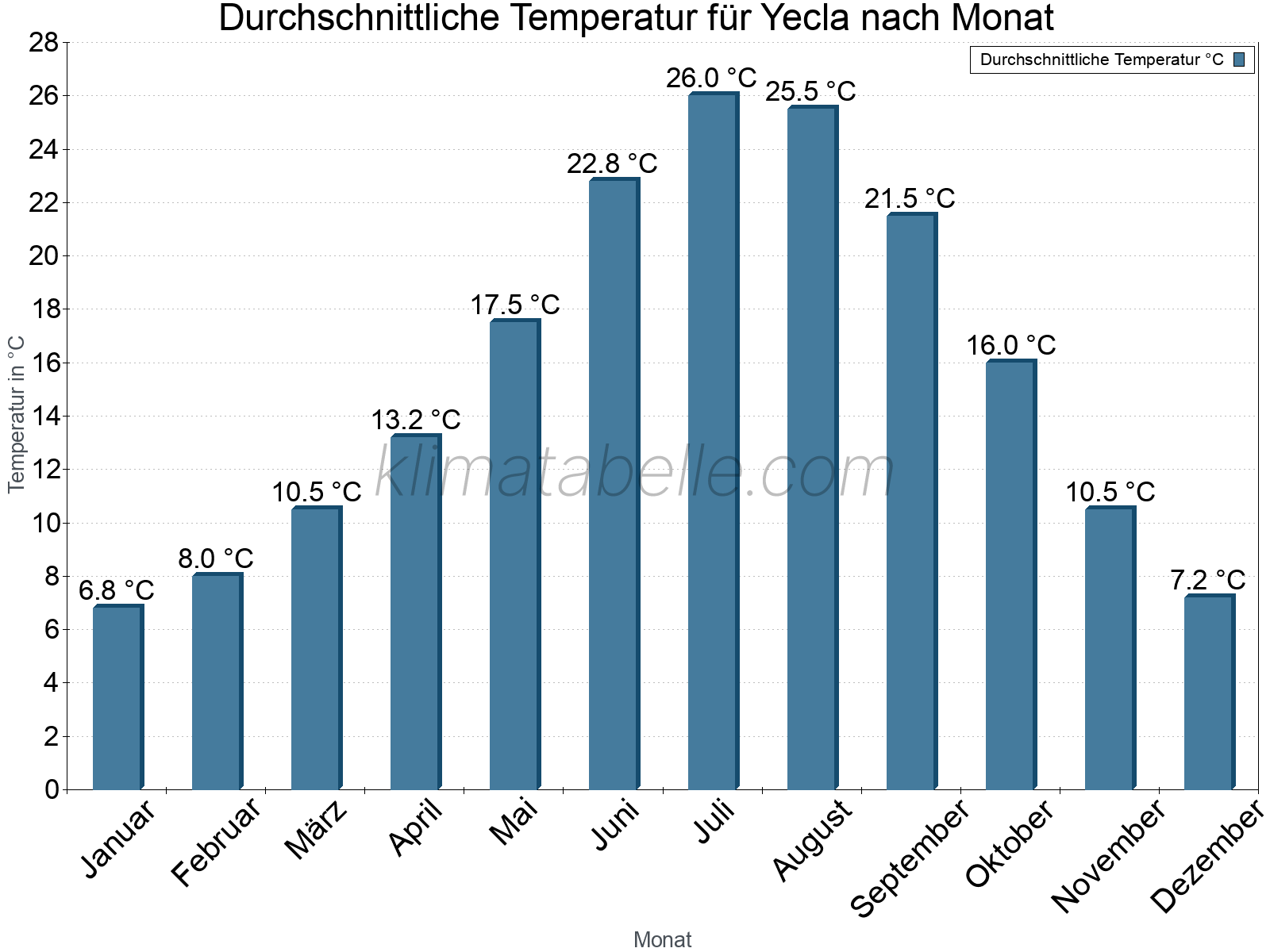 Jahresverlauf der gemittelten Temperatur je Monat. Yecla.