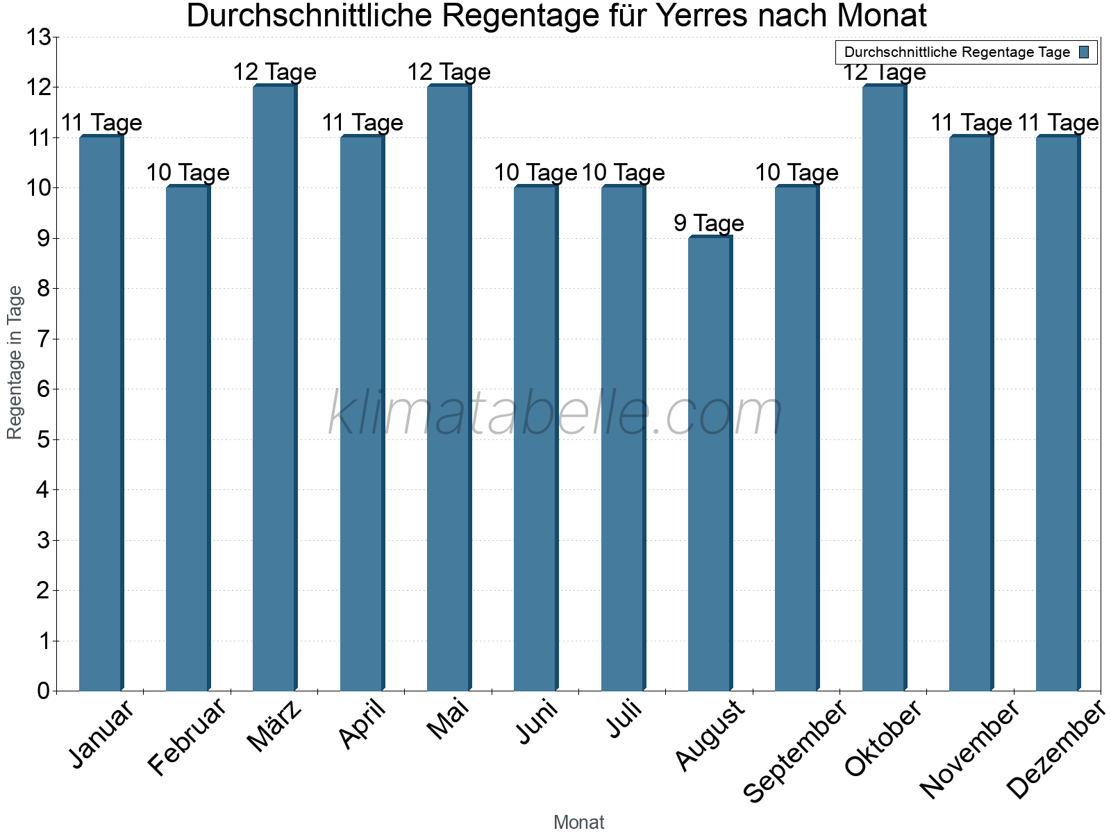 Monatliche Durchschnittswerte der Regentage im Jahresverlauf. Yerres.