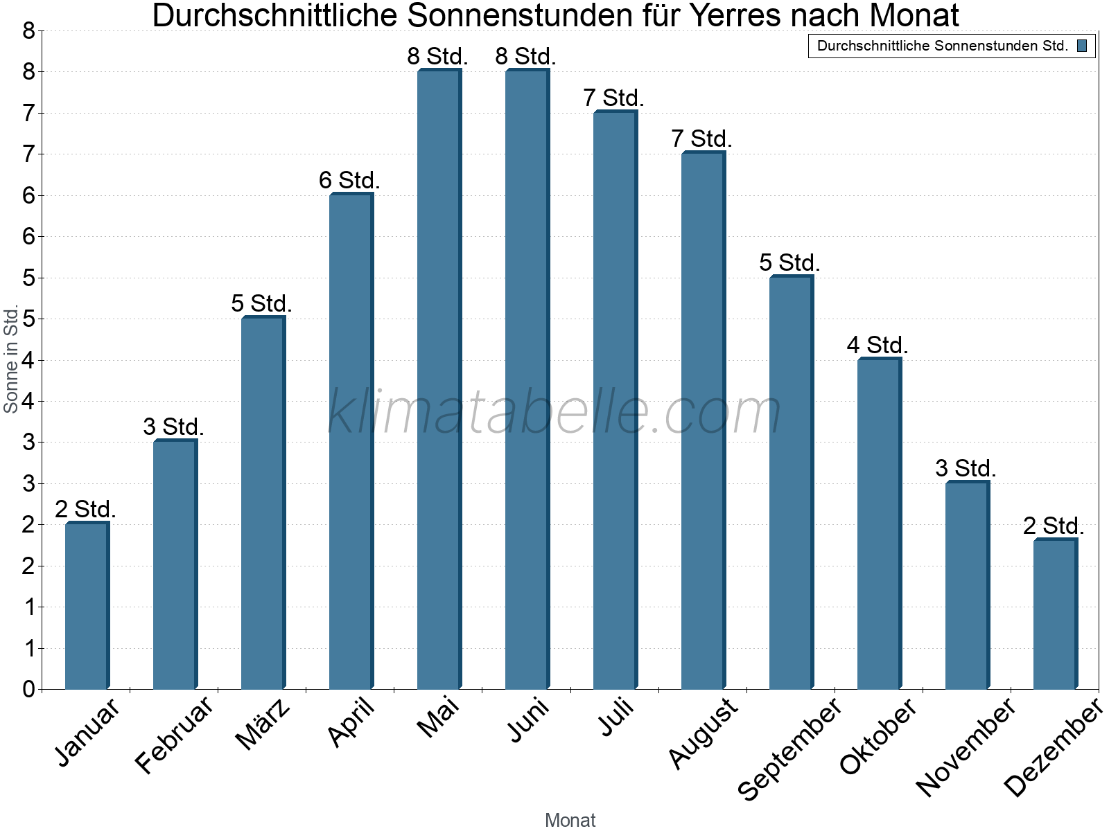 Monatliche Durchschnittswerte der täglichen Sonnenstunden im Jahresverlauf. Yerres.