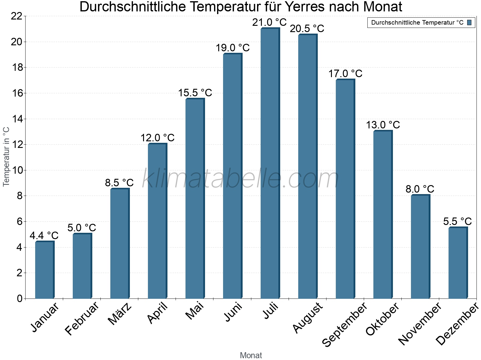 Jahresverlauf der gemittelten Temperatur je Monat. Yerres.