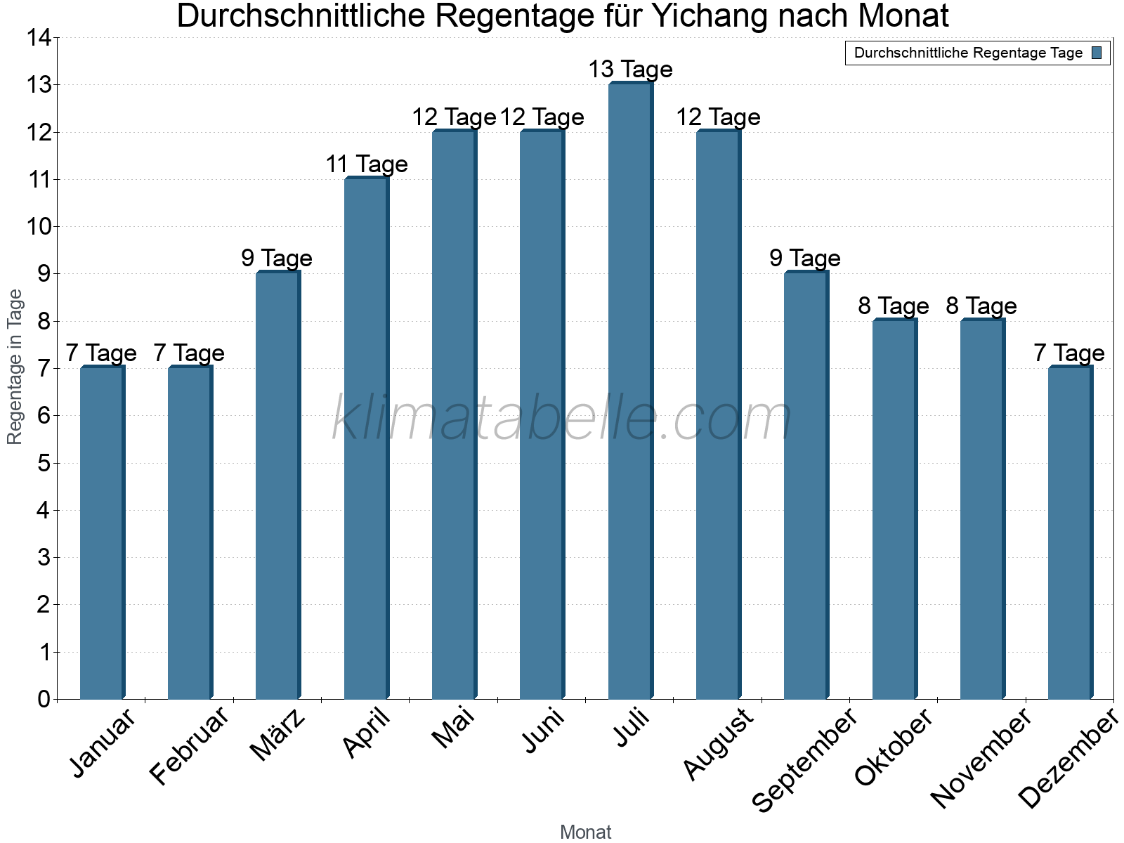 Monatliche Durchschnittswerte der Regentage im Jahresverlauf. Yichang.