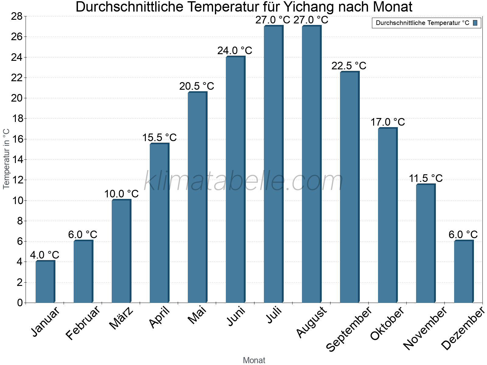 Jahresverlauf der gemittelten Temperatur je Monat. Yichang.
