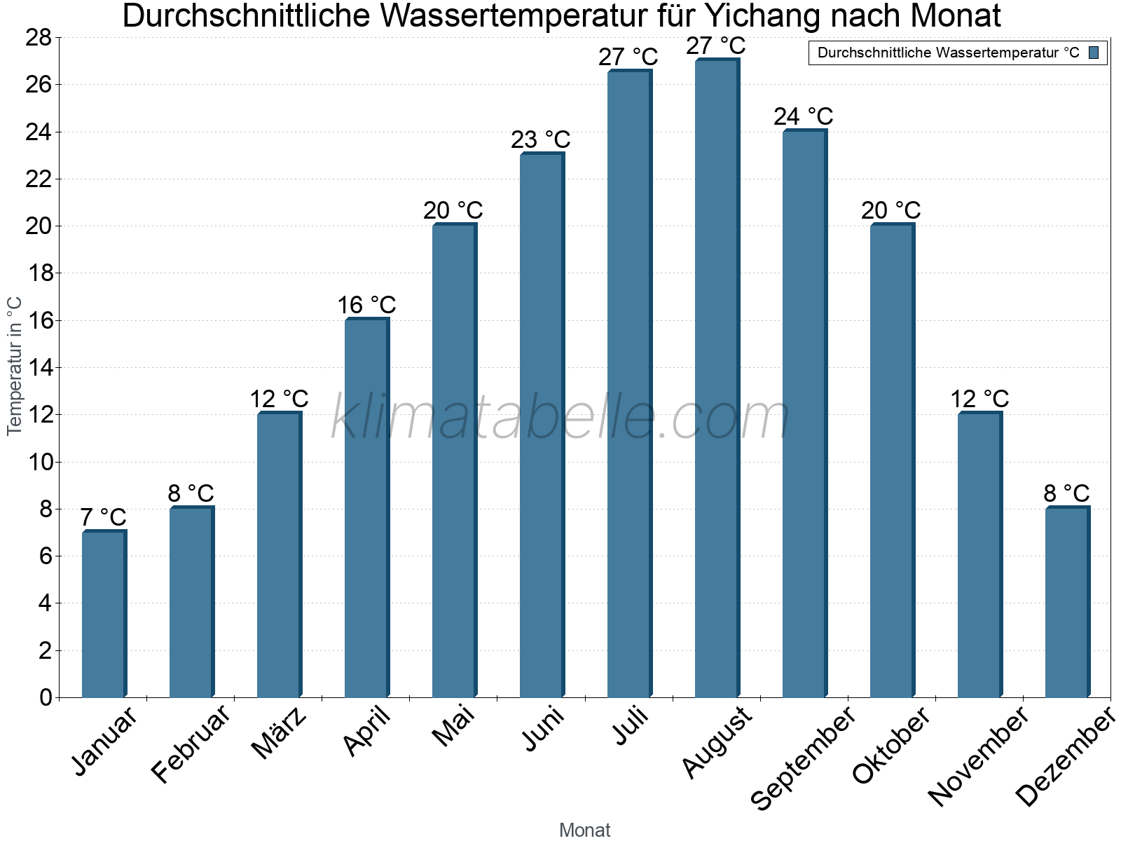 Monatliche Durchschnittstemperaturen des Wassers über das Jahr. Yichang.