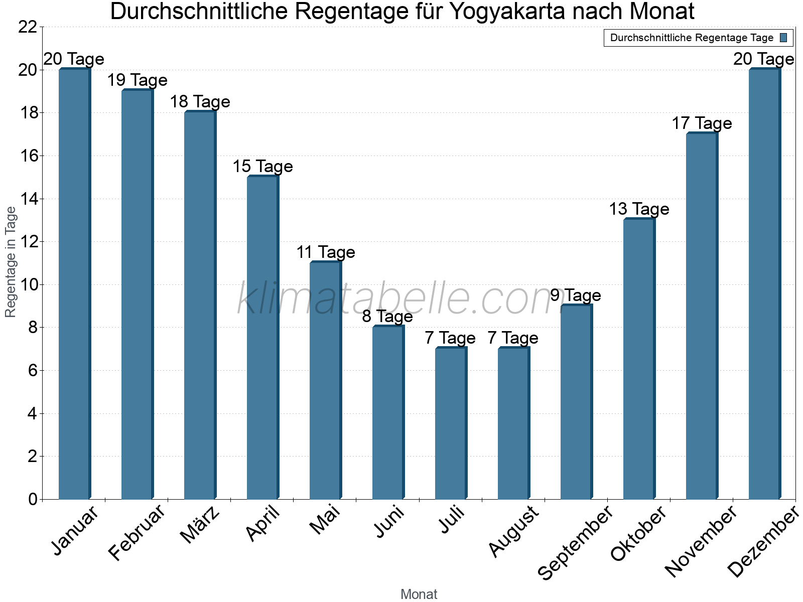 Monatliche Durchschnittswerte der Regentage im Jahresverlauf. Yogyakarta.