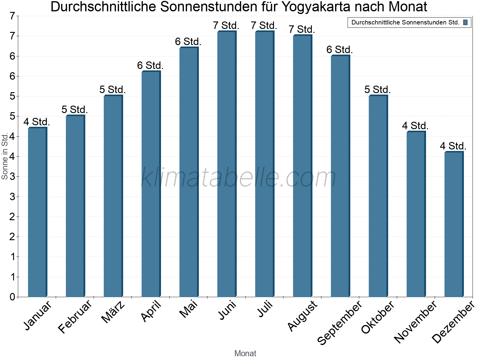 Monatliche Durchschnittswerte der täglichen Sonnenstunden im Jahresverlauf. Yogyakarta.