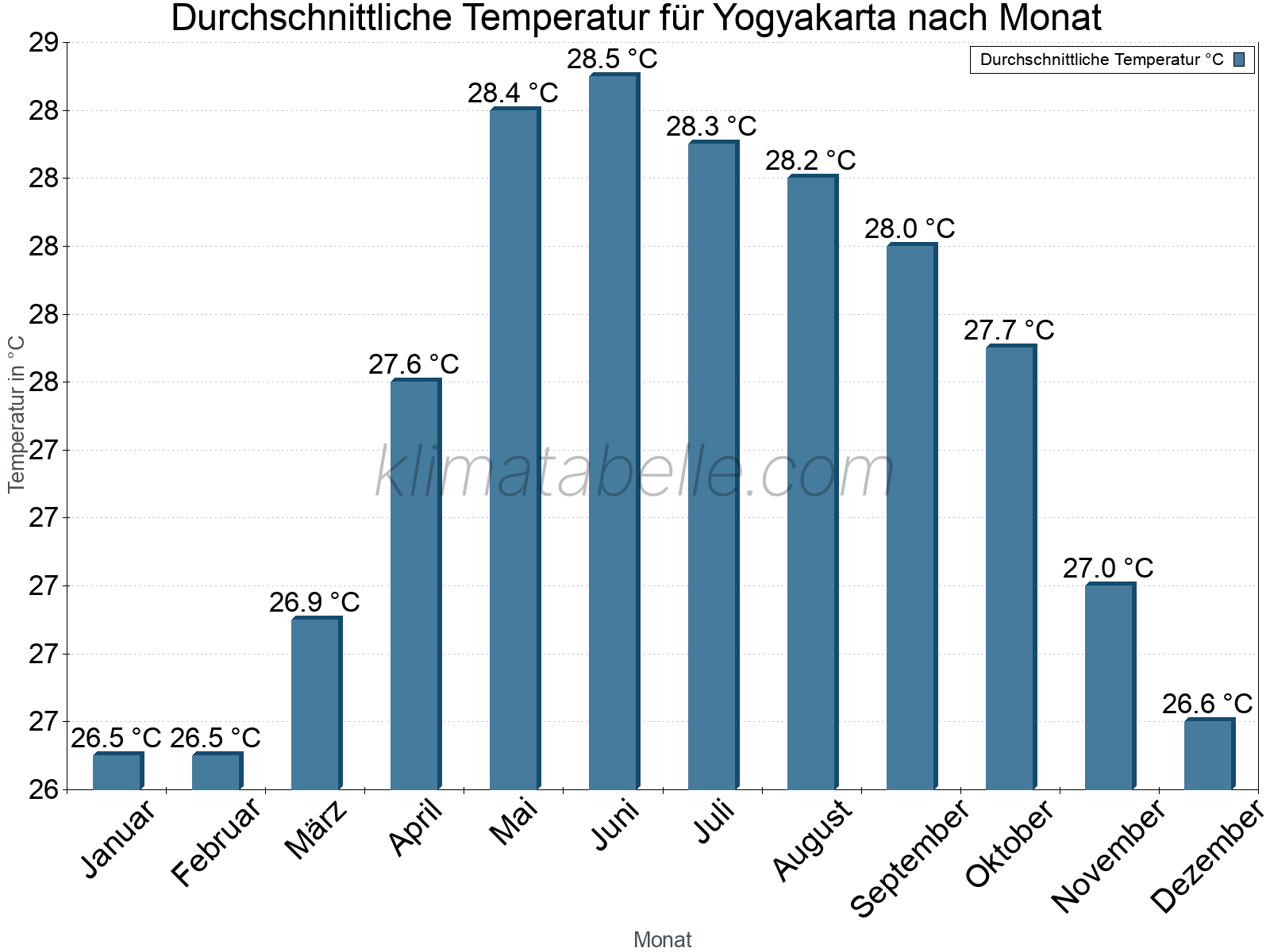 Jahresverlauf der gemittelten Temperatur je Monat. Yogyakarta.