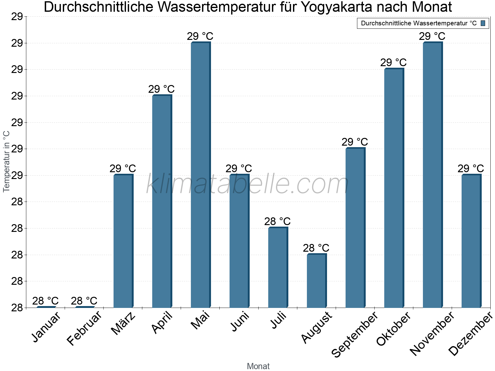 Monatliche Durchschnittstemperaturen des Wassers über das Jahr. Yogyakarta.