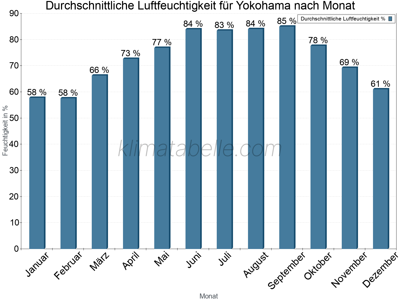 Jahresverlauf des gemittelten Luftfeuchtigkeit je Monat. Zu beachten ist, dass die Skalierung der Y-Achse an die Datenwerte angepasst wird. Die Balkenhöhe steht nicht für absolute Prozentsätze wie 0% oder 100%, sondern für relative Mengen im Vergleich zu den minimalen bzw. maximalen Werten anderer Monate. Yokohama.