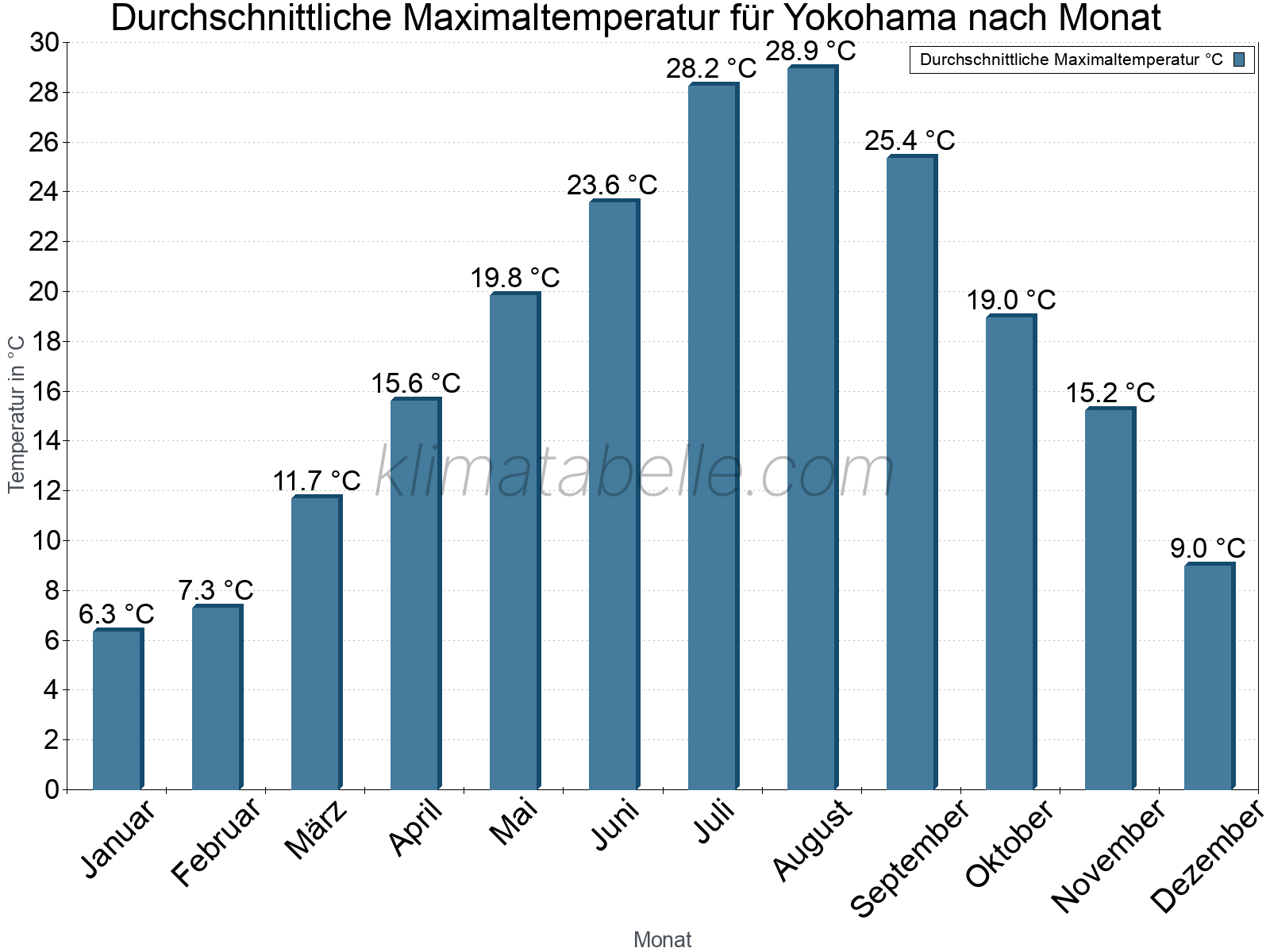 Jahresverlauf der gemittelten Maximaltemperatur je Monat. Yokohama.
