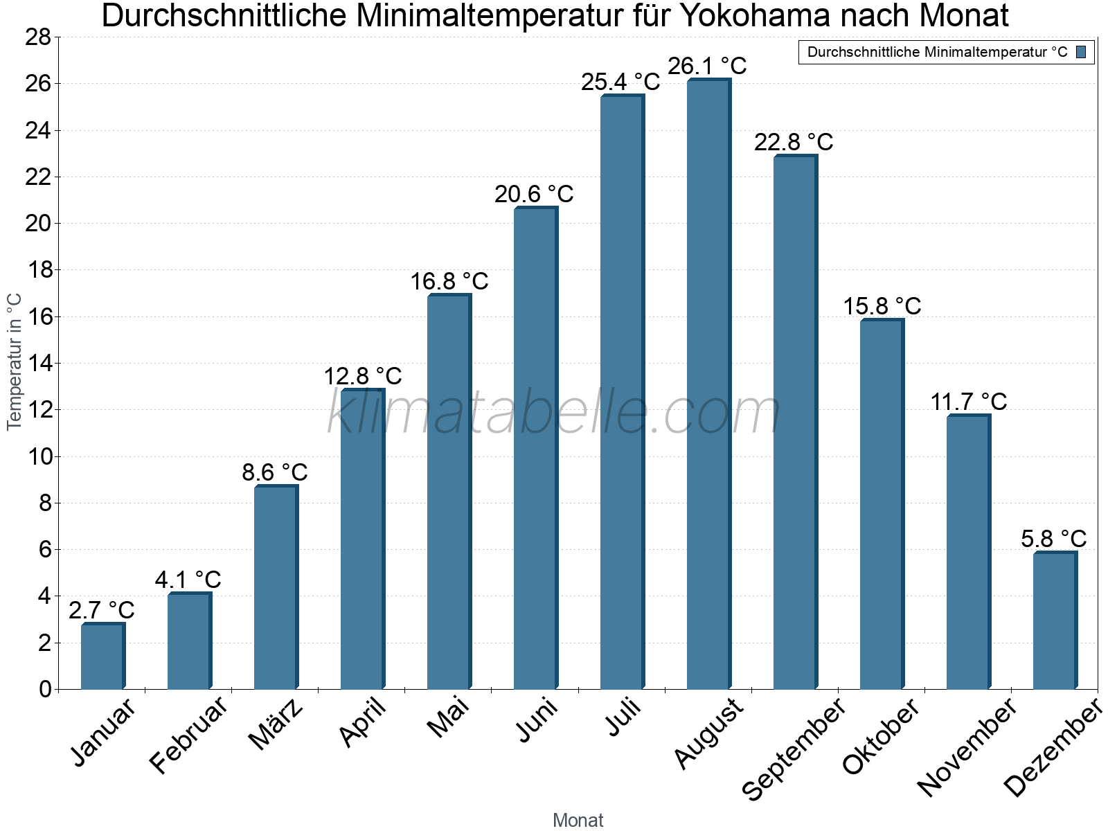 Jahresverlauf der gemittelten Minimaltemperatur je Monat. Yokohama.
