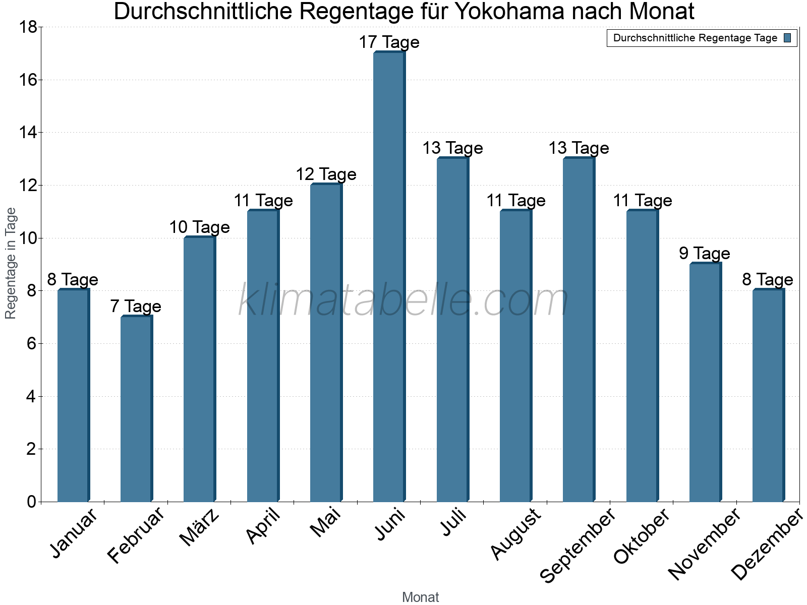 Monatliche Durchschnittswerte der Regentage im Jahresverlauf. Yokohama.