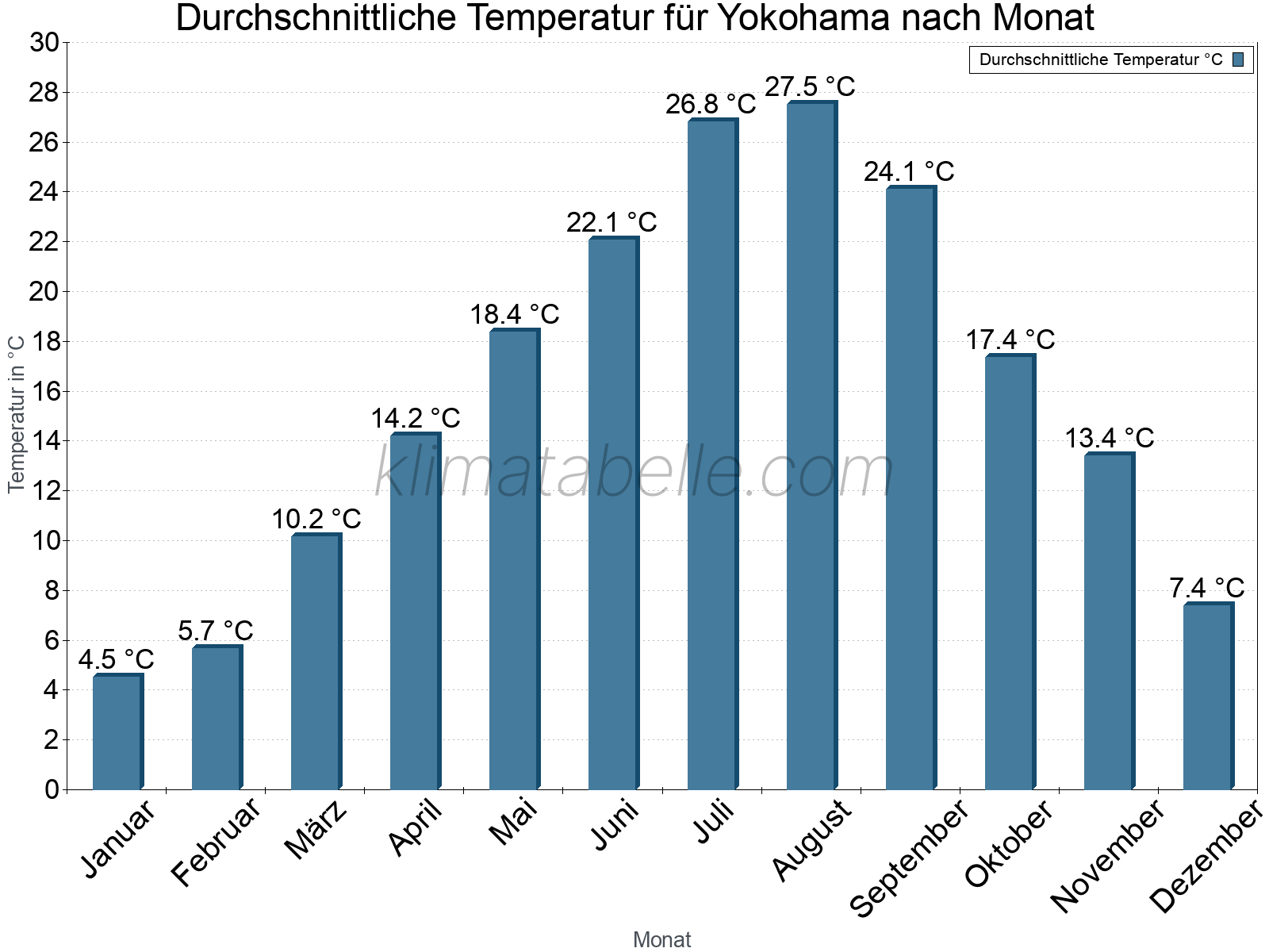 Jahresverlauf der gemittelten Temperatur je Monat. Yokohama.