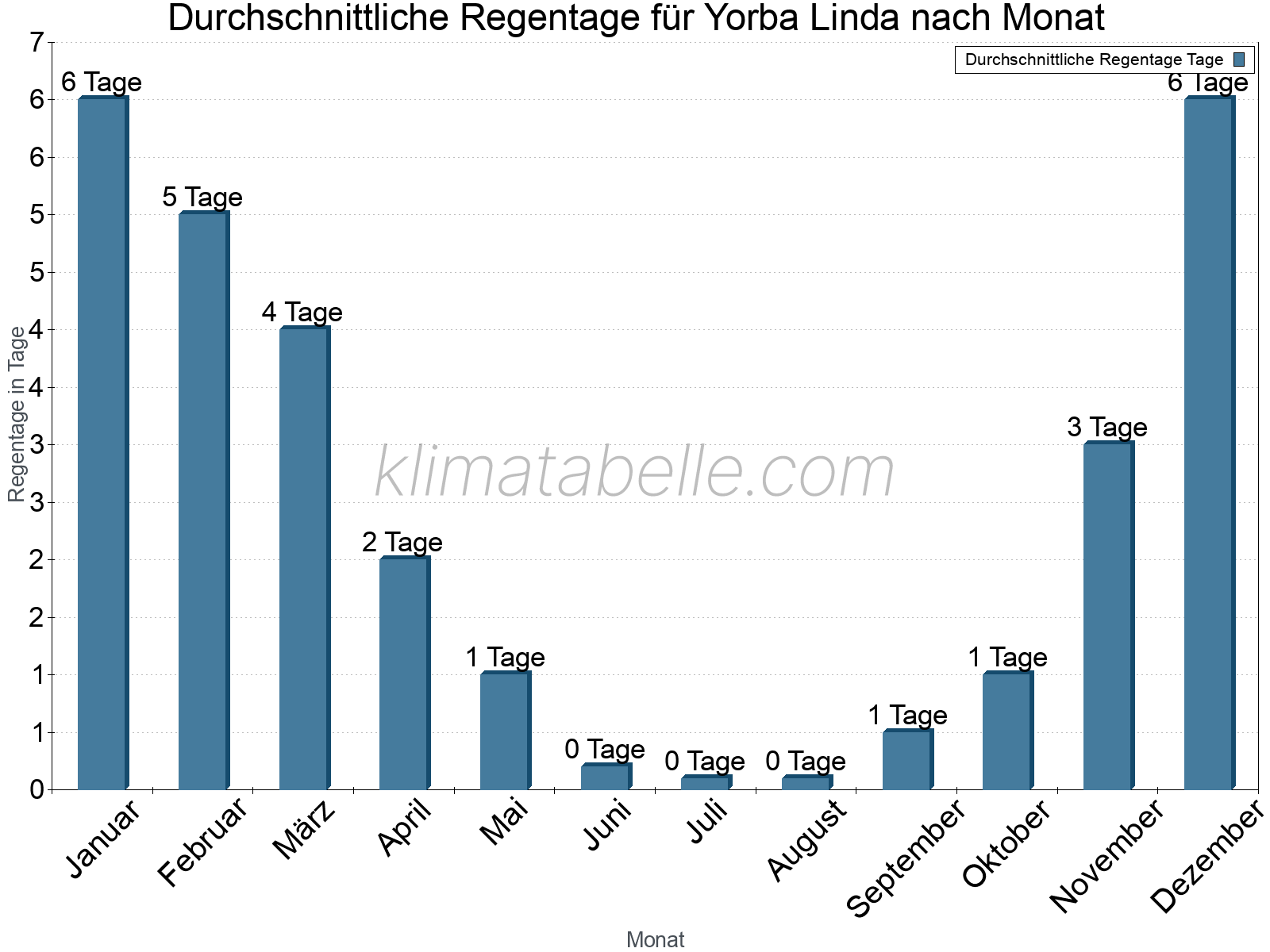 Monatliche Durchschnittswerte der Regentage im Jahresverlauf. Yorba Linda.