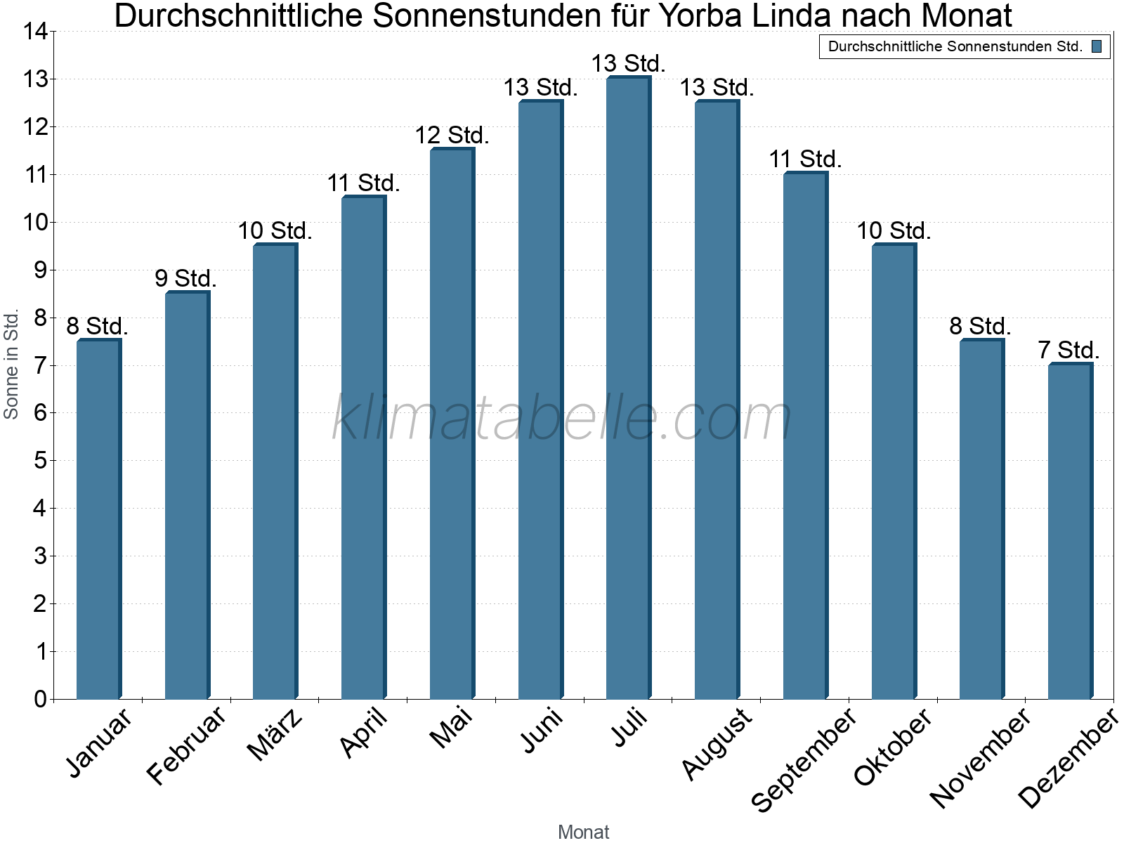 Monatliche Durchschnittswerte der täglichen Sonnenstunden im Jahresverlauf. Yorba Linda.