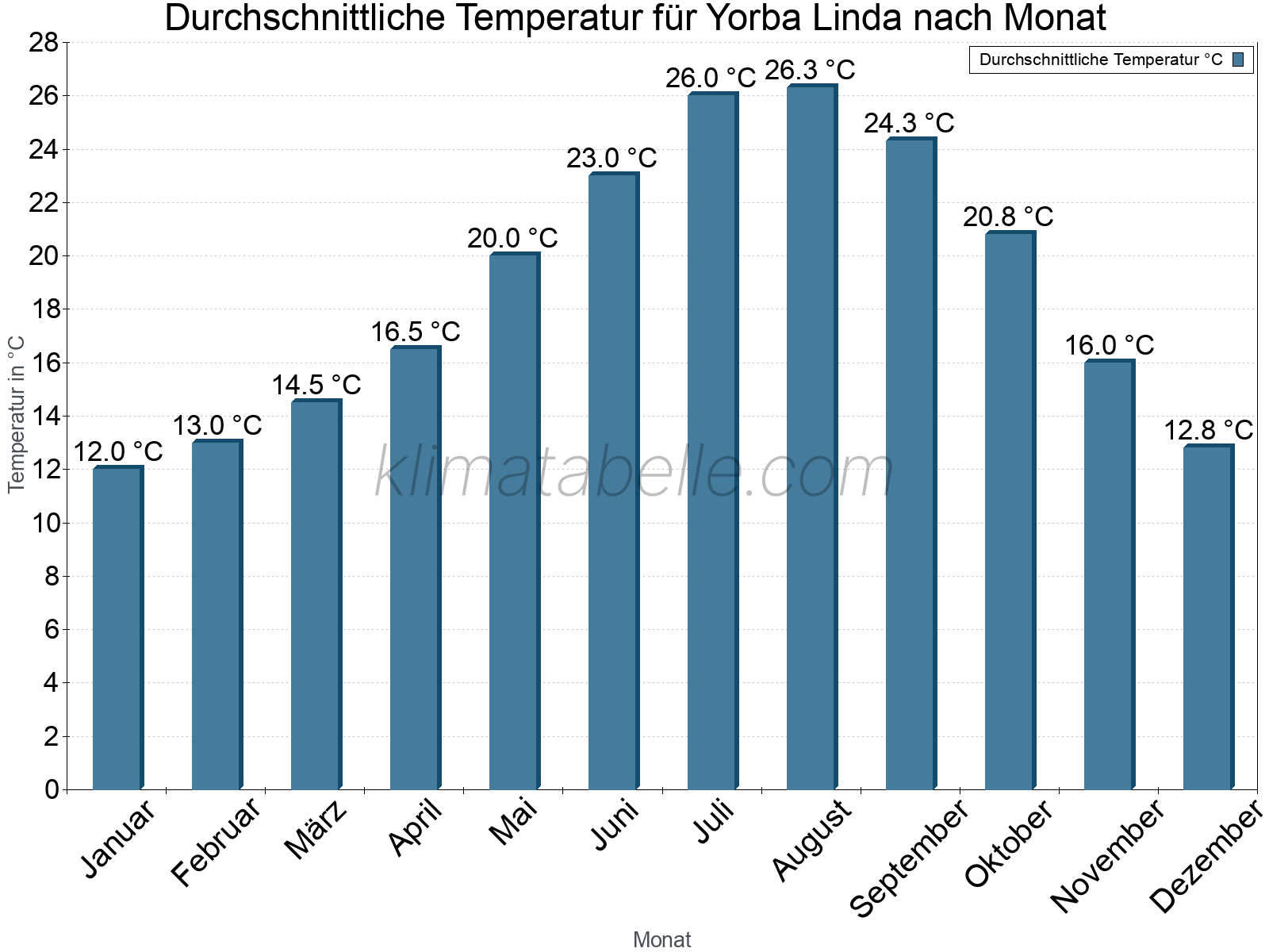 Jahresverlauf der gemittelten Temperatur je Monat. Yorba Linda.